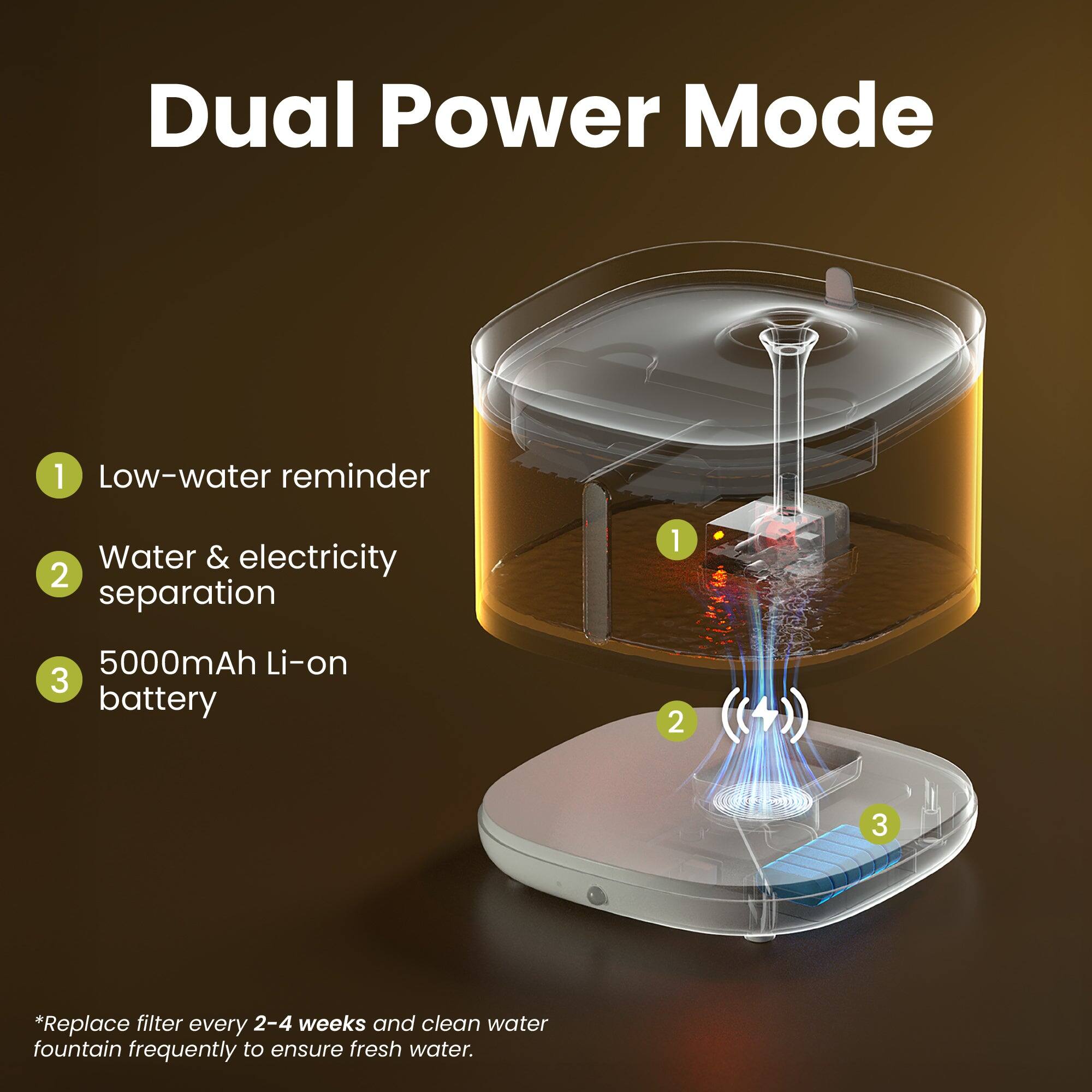 Dual Power Mode

1. Low-water reminder
2. Water & electricity separation
3. 5000mAh Li-on battery

*Replace filter every 2-4 weeks and clean water fountain frequently to ensure fresh water.
