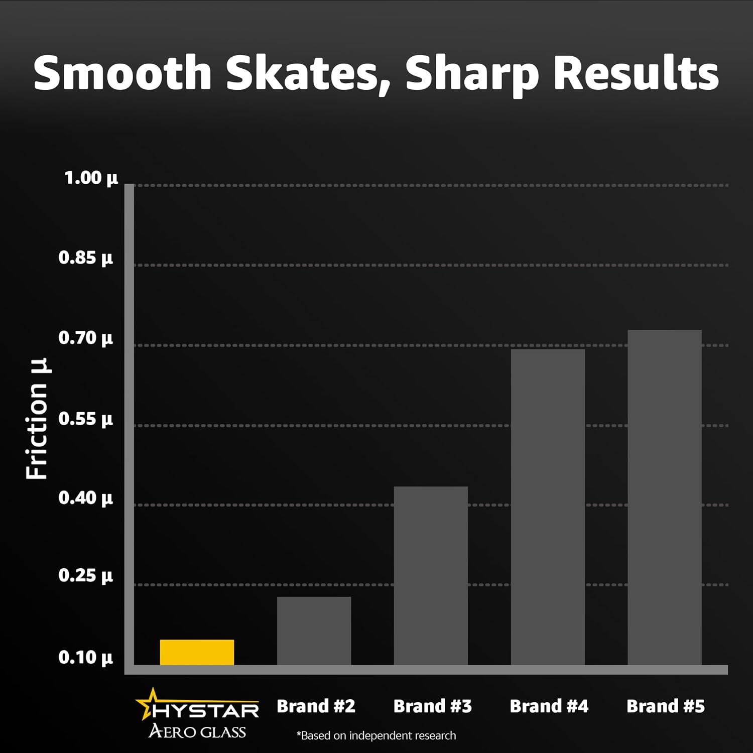 Smooth Skates, Sharp Results

Friction (μ)

1.00  
0.85  
0.70  
0.55  
0.40  
0.25  
0.10  

HYSTAR AERO GLASS  
Brand #2  
Brand #3  
Brand #4  
Brand #5  

*Based on independent research