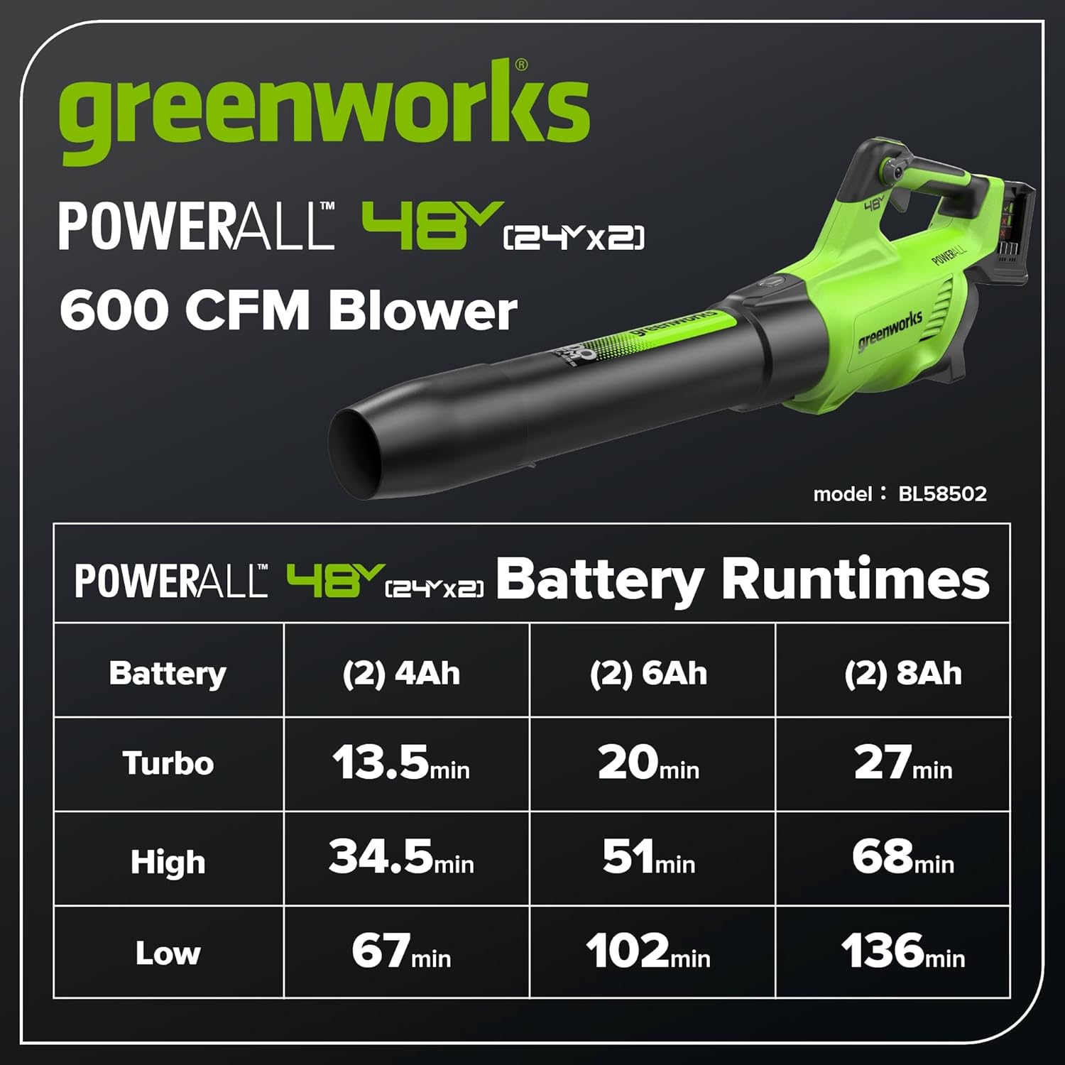 greenworks POWERALL 48Y (24Yx2) 600 CFM Blower  
Model: BL58502  

Battery Runtimes  

Battery | (2) 4Ah | (2) 6Ah | (2) 8Ah  
Turbo | 13.5 min | 20 min | 27 min  
High | 34.5 min | 51 min | 68 min  
Low | 67 min | 102 min | 136 min