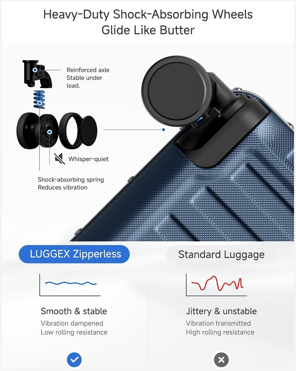 Heavy-Duty Shock-Absorbing Wheels Glide Like Butter  
Reinforced axle Stable under load.  
Whisper-quiet Shock-absorbing spring Reduces vibration  

LUGGEX Zipperless  
Standard Luggage  

Smooth & stable  
Vibration dampened  
Low rolling resistance  

Jittery & unstable  
Vibration transmitted  
High rolling resistance