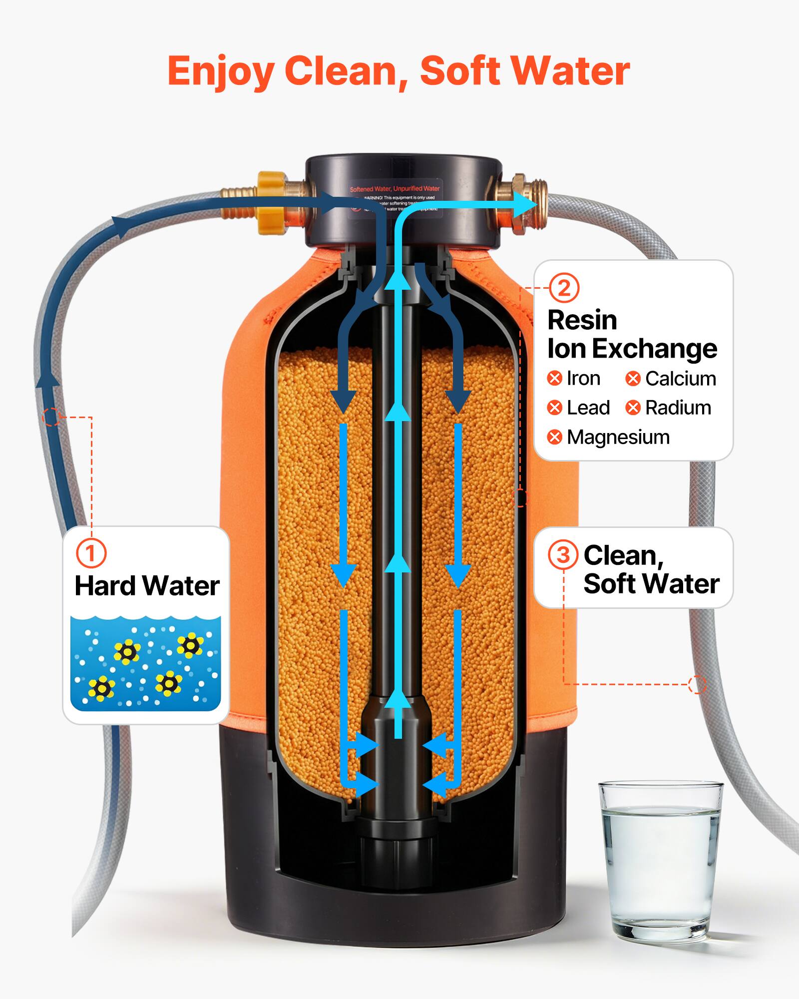 Enjoy Clean, Soft Water

1. Hard Water
2. Resin Ion Exchange
   - Iron
   - Calcium
   - Lead
   - Radium
   - Magnesium
3. Clean, Soft Water