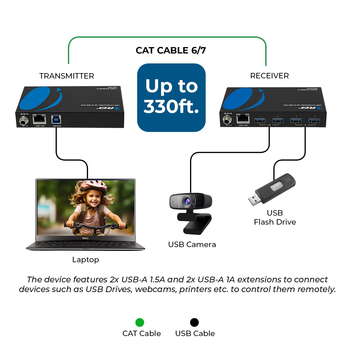 CAT CABLE 6/7 TRANSMITTER RECEIVER -- USB Flash Drive BOLL USB Camera Laptop The device features 2x USB-A 1.5A and 2x USB-A 1A extensions to connect devices such as USB Drives, webcams, printers etc. to control them remotely. CAT Cable USB Cable