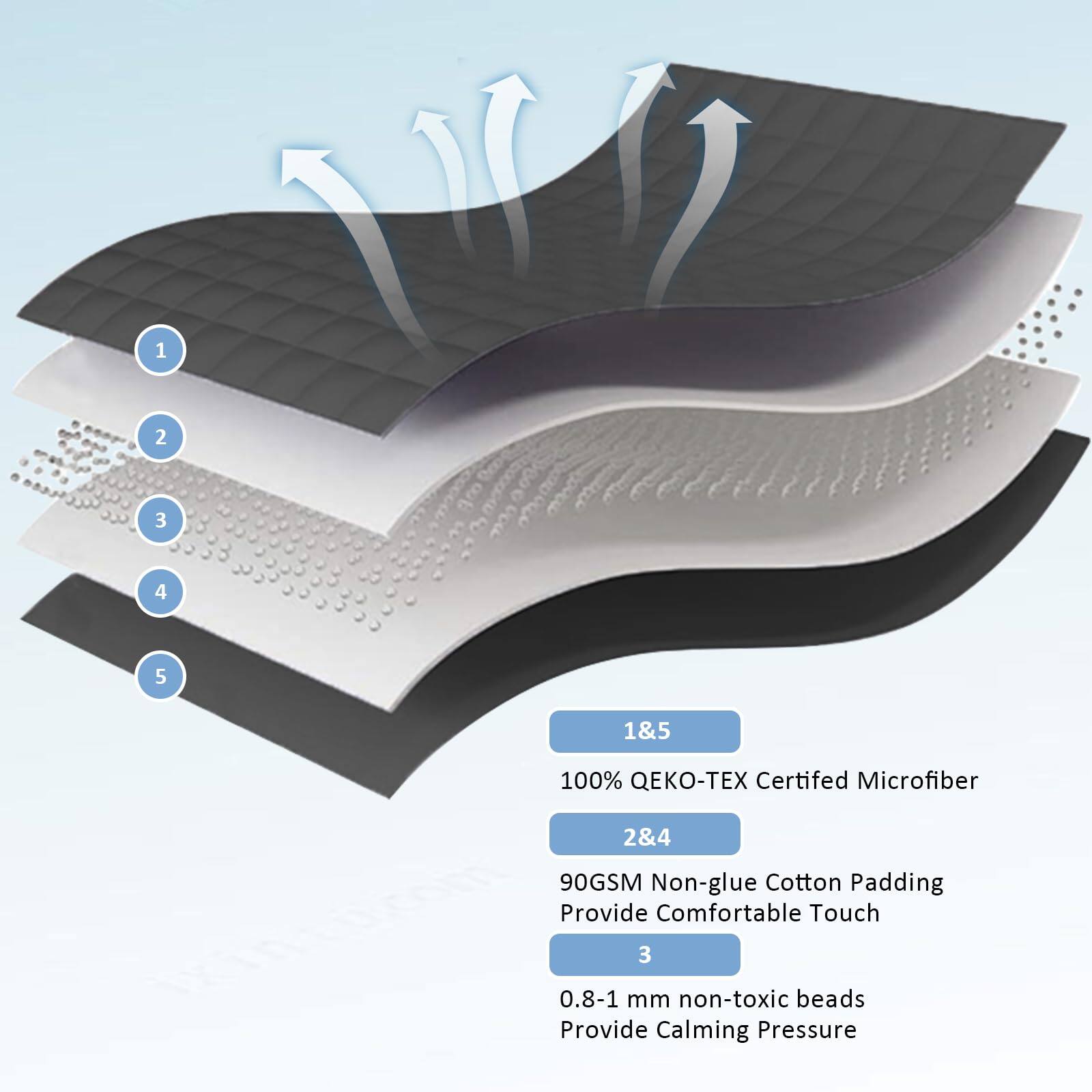 1. 100% OEKO-TEX Certified Microfiber  
2. 90GSM Non-glue Cotton Padding Provide Comfortable Touch  
3. 0.8-1 mm non-toxic beads Provide Calming Pressure