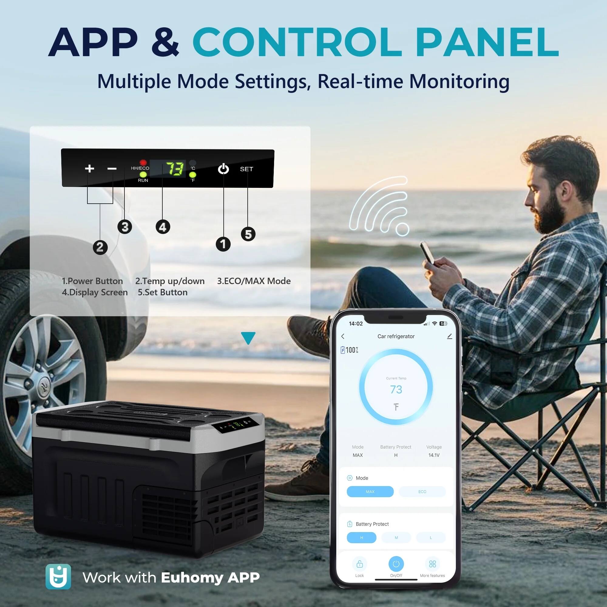 **APP & CONTROL PANEL**

**Multiple Mode Settings, Real-time Monitoring**

1. Power Button
2. Temp up/down
3. ECO/MAX Mode
4. Display Screen
5. Set Button

**Car refrigerator 001**

- Current Temp: 73°F
- Mode: MAX
- Battery Protect: H
- Voltage: 14.1V

**Work with Euhomy APP**
