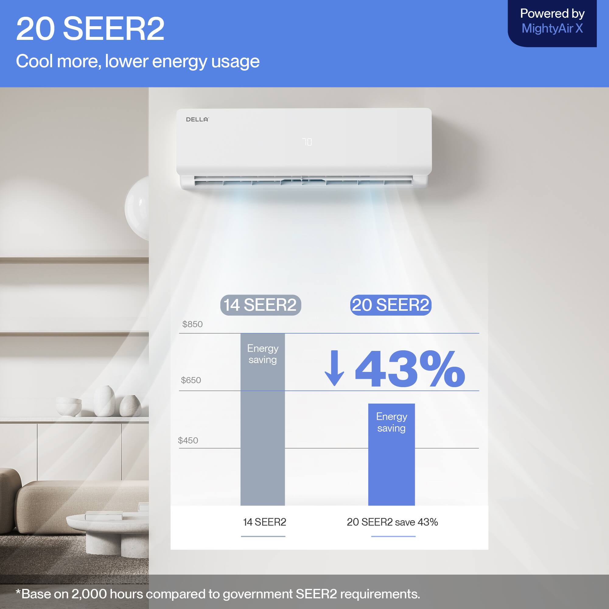 20 SEER2  
Cool more, lower energy usage  
Powered by MightyAir X  

14 SEER2  
$850  
Energy saving  

20 SEER2  
$650  
Energy saving  

20 SEER2 save 43%  
*Base on 2,000 hours compared to government SEER2 requirements.