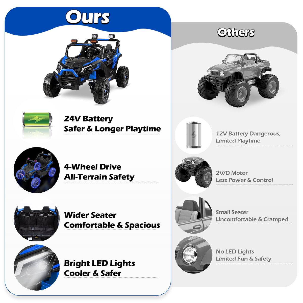 Ours:
- 24V Battery: Safer & Longer Playtime
- 4-Wheel Drive: All-Terrain Safety
- Wider Seater: Comfortable & Spacious
- Bright LED Lights: Cooler & Safer

Others:
- 12V Battery: Dangerous, Limited Playtime
- 2WD Motor: Less Power & Control
- Small Seater: Uncomfortable & Cramped
- No LED Lights: Limited Fun & Safety