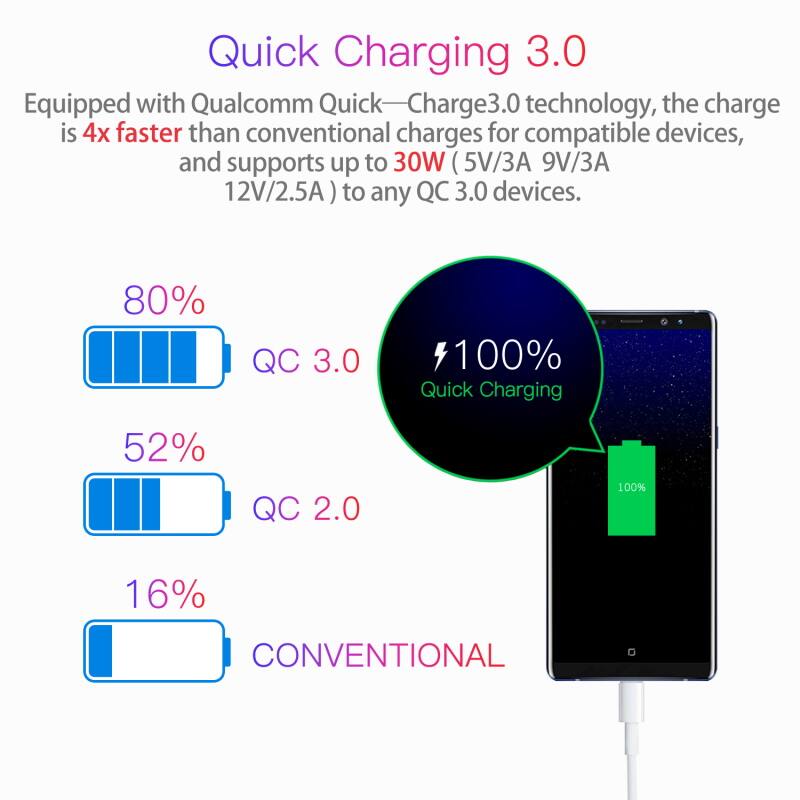 Quick Charging 3.0 Equipped with Qualcomm Quick-Charge3.0 technology, the charge is 4x faster than conventional charges for compatible devices, and supports up to 30W (5V/3A 9V/3A 12V/2.5A) to any QC 3.0 devices. 80% QC 3.0 100% Quick Charging 52% QC 2.0 100% 16% CONVENTIONAL