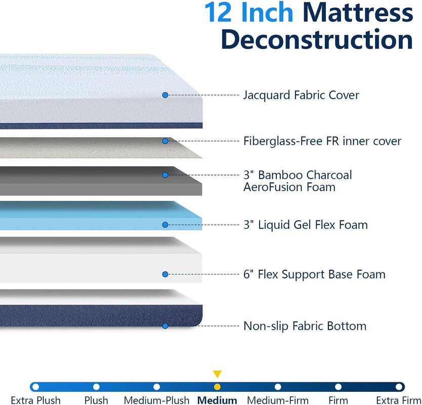 12 Inch Mattress Deconstruction

Jacquard Fabric Cover
Fiberglass-Free FR inner cover
3" Bamboo Charcoal AeroFusion Foam
3" Liquid Gel Flex Foam
6" Flex Support Base Foam
Non-slip Fabric Bottom

Extra Plush
Plush
Medium-Plush
Medium
Medium-Firm
Firm
Extra Firm
