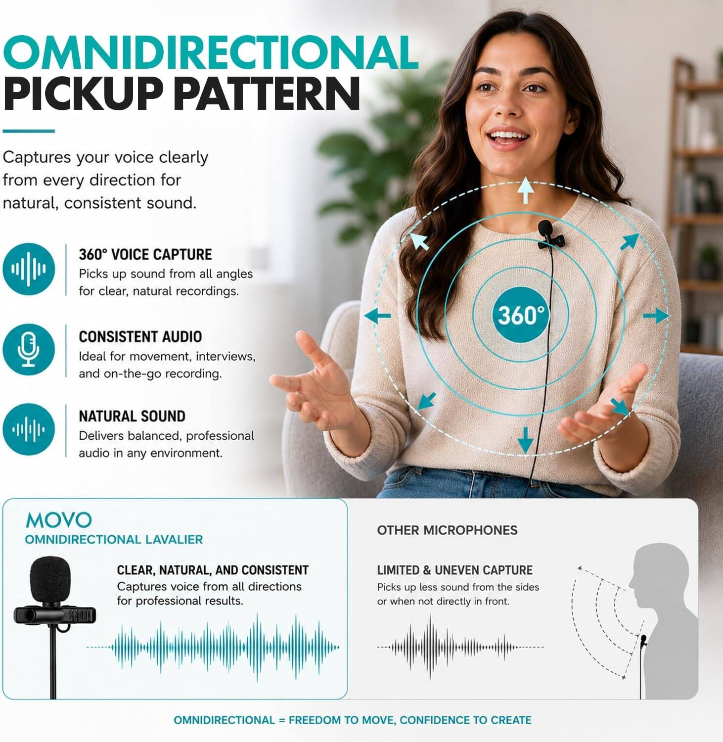 OMNIDIRECTIONAL PICKUP PATTERN  
Captures your voice clearly from every direction for natural, consistent sound.  

360° VOICE CAPTURE  
Picks up sound from all angles for clear, natural recordings.  

CONSISTENT AUDIO  
Ideal for movement, interviews, and on-the-go recording.  

NATURAL SOUND  
Delivers balanced, professional audio in any environment.  

MOVO OMNIDIRECTIONAL LAVALIER  
CLEAR, NATURAL, AND CONSISTENT  
Captures voice from all directions for professional results.  

OTHER MICROPHONES  
LIMITED & UNEVEN CAPTURE  
Picks up less sound from the sides or when not directly in front.  

OMNIDIRECTIONAL = FREEDOM TO MOVE, CONFIDENCE TO CREATE