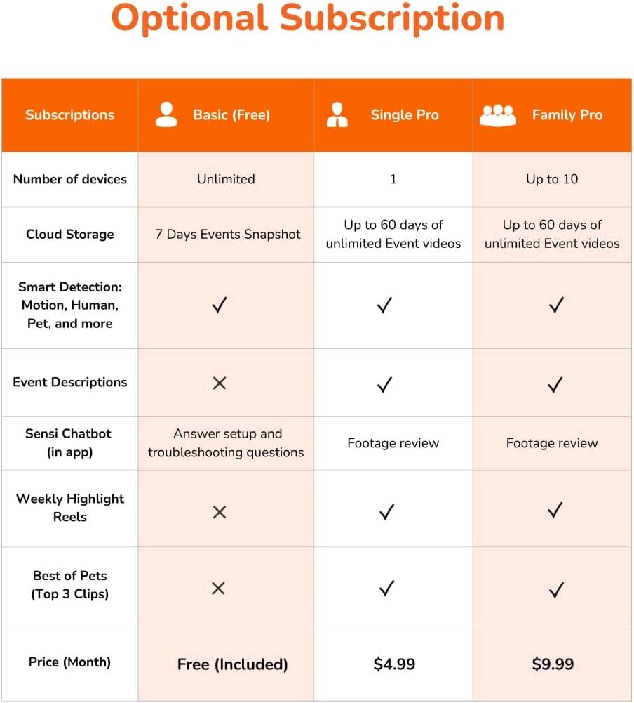 Optional Subscription

Subscriptions
- Basic (Free)
- Single Pro
- Family Pro

Number of devices
- Unlimited
- 1
- Up to 10

Cloud Storage
- 7 Days Events Snapshot
- Up to 60 days of unlimited Event videos
- Up to 60 days of unlimited Event videos

Smart Detection: Motion, Human, Pet, and more
- ✓
- ✓
- ✓

Event Descriptions
- X
- ✓
- ✓

Sensi Chatbot (in app)
- Answer setup and troubleshooting questions
- Footage review
- Footage review

Weekly Highlight Reels
- X
- ✓
- ✓

Best of Pets (Top 3 Clips)
- X
- ✓
- ✓

Price (Month)
- Free (Included)
- $4.99
- $9.99