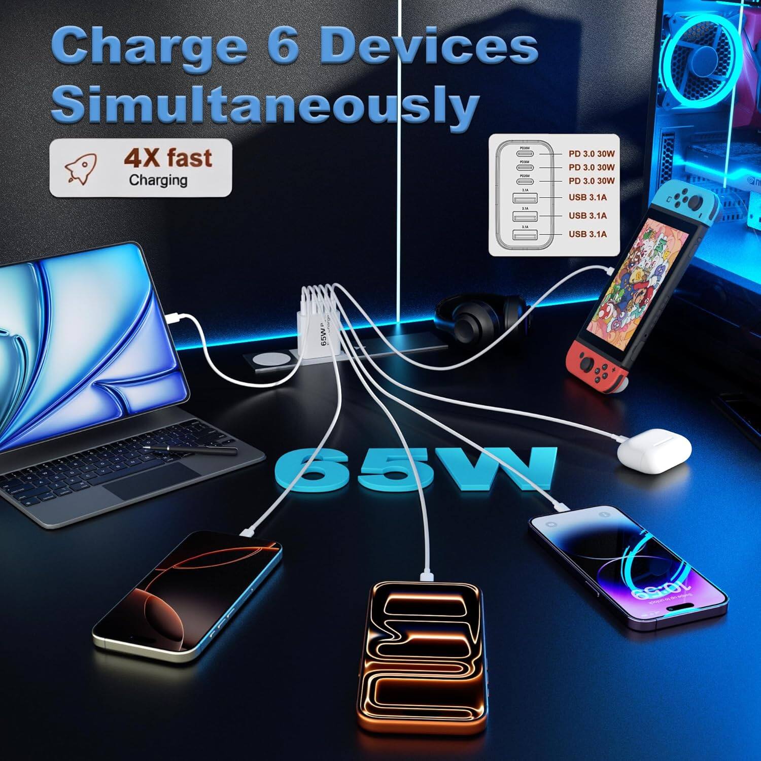 Charge 6 Devices Simultaneously  
4X fast Charging  

PD 3.0 30W  
PD 3.0 30W  
PD 3.0 30W  
USB 3.1A  
USB 3.1A  
USB 3.1A  

65W