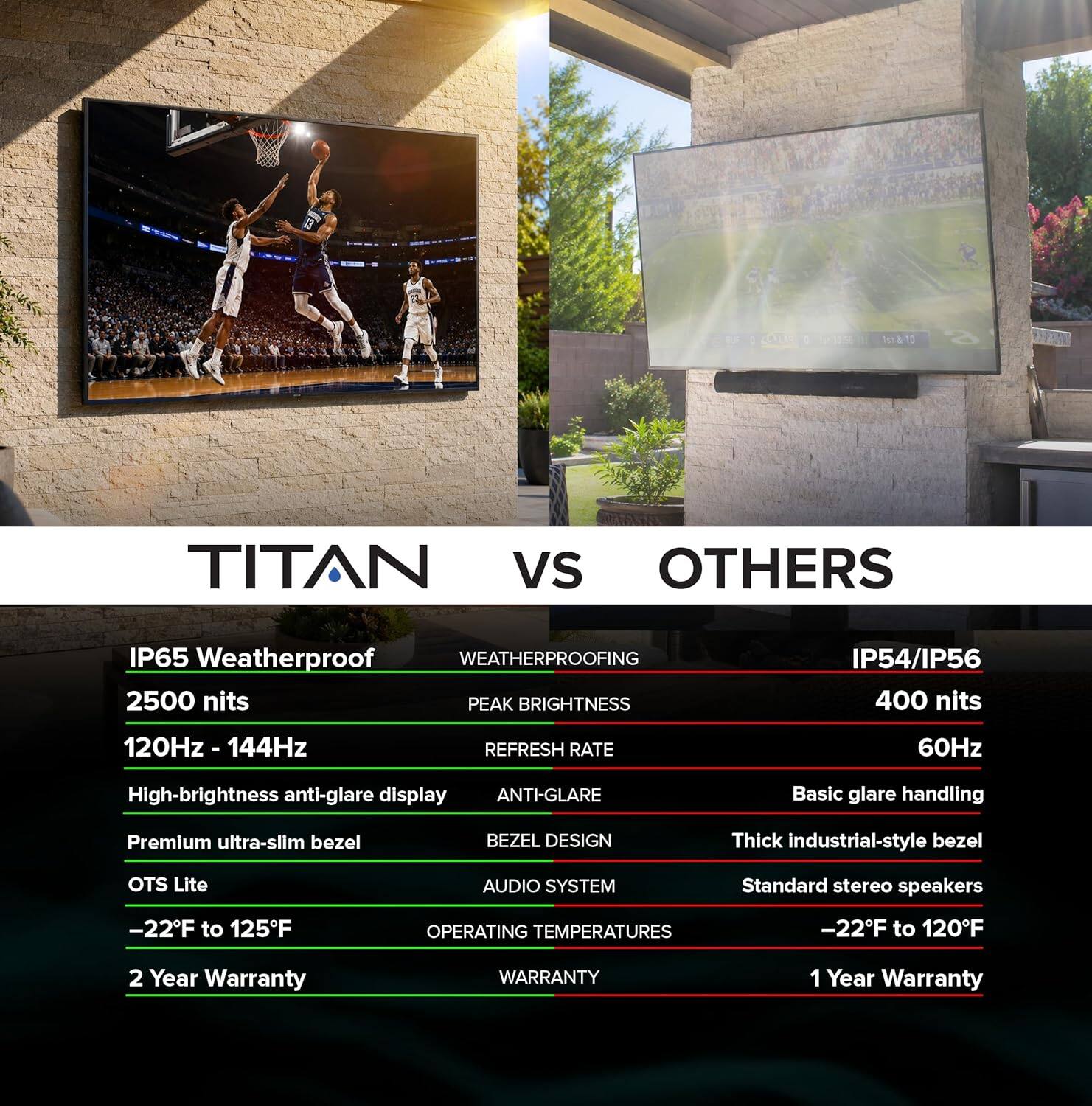 141810 TITAN vs OTHERS

- IP65 Weatherproof
- 2500 nits PEAK BRIGHTNESS
- 120Hz - 144Hz REFRESH RATE
- High-brightness anti-glare display
- Premium ultra-slim bezel
- OTS Lite AUDIO SYSTEM
- -22°F to 125°F OPERATING TEMPERATURES
- 2 Year Warranty

OTHERS

- IP54/IP56
- 400 nits
- 60Hz
- Basic glare handling
- Thick industrial-style bezel
- Standard stereo speakers
- -22°F to 120°F
- 1 Year Warranty