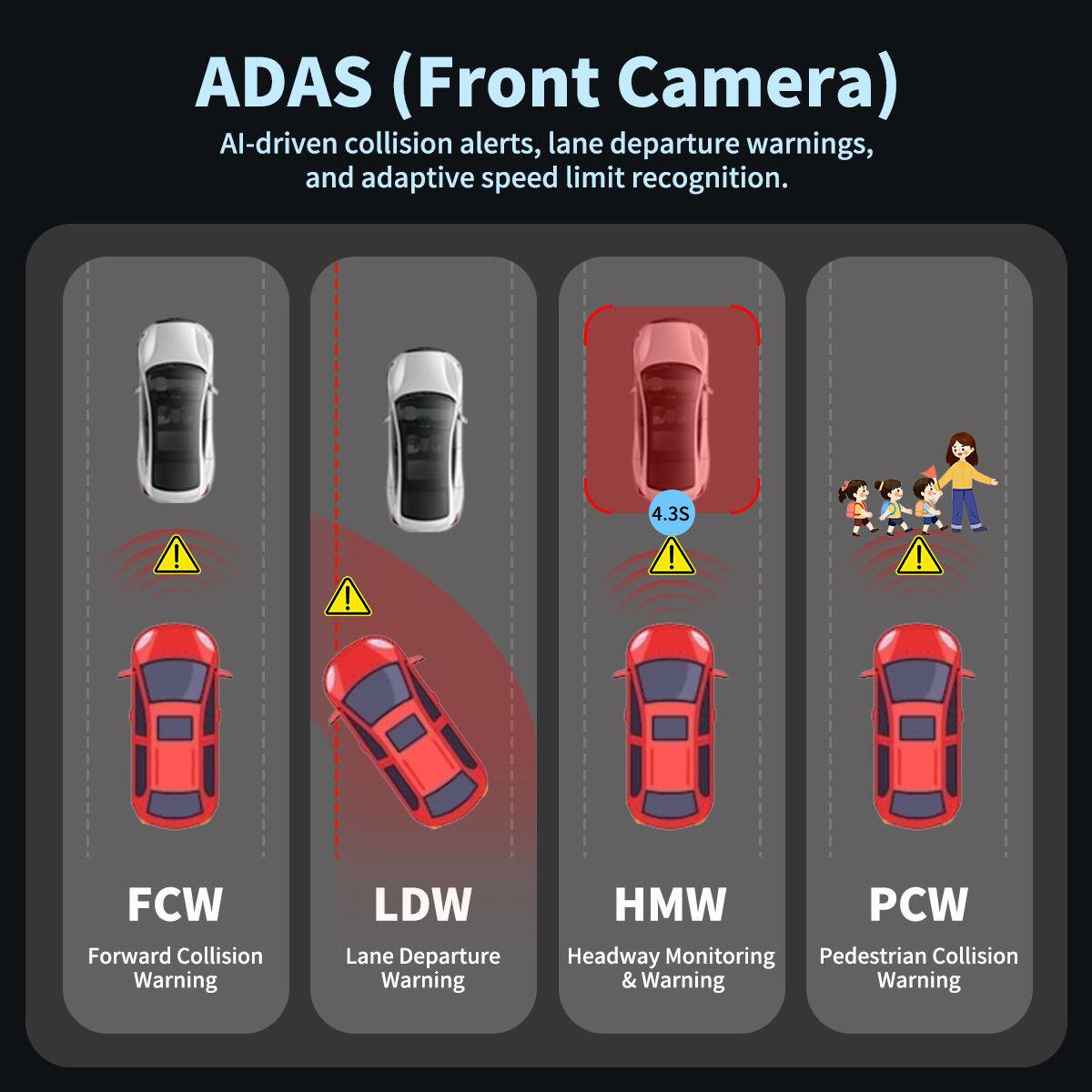 ADAS (Front Camera)  
AI-driven collision alerts, lane departure warnings, and adaptive speed limit recognition.  

4.3S  

FCW Forward Collision Warning  
LDW Lane Departure Warning  
HMW Headway Monitoring & Warning  
PCW Pedestrian Collision Warning