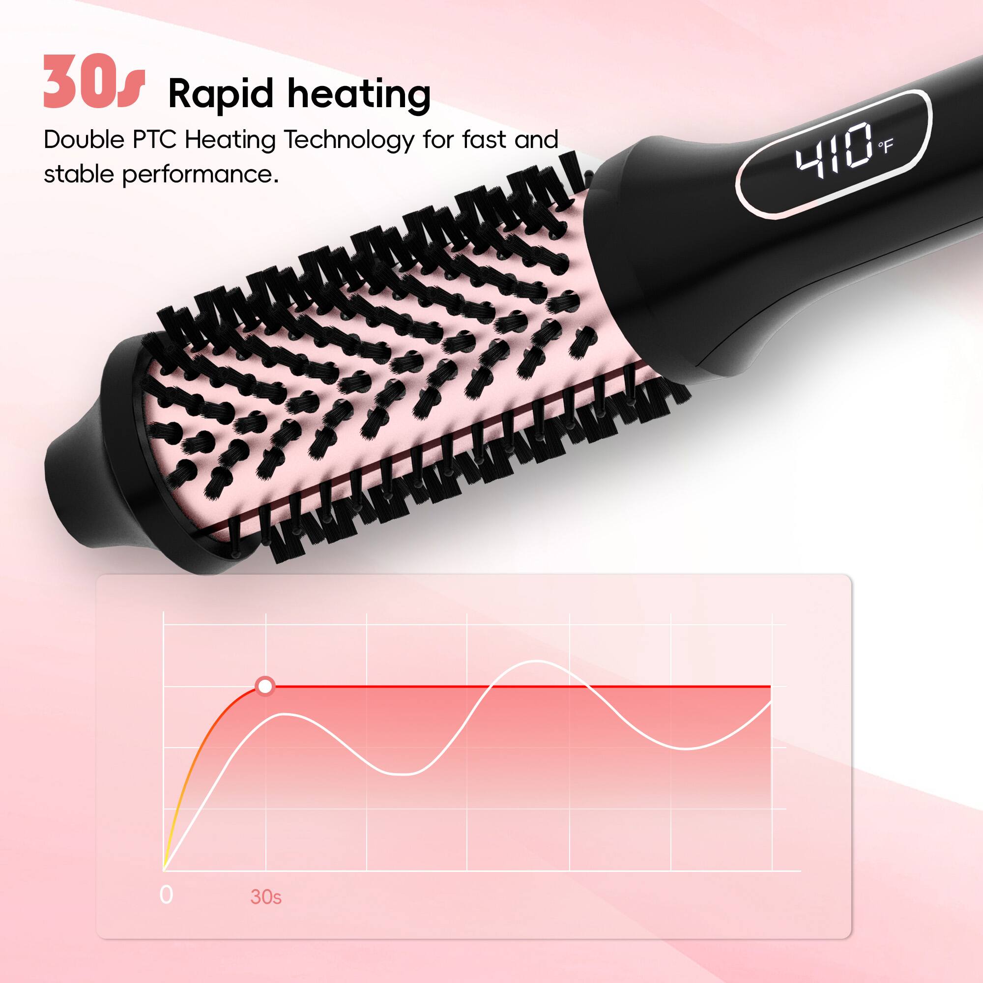 30s Rapid heating  
Double PTC Heating Technology for fast and stable performance.  

410°F