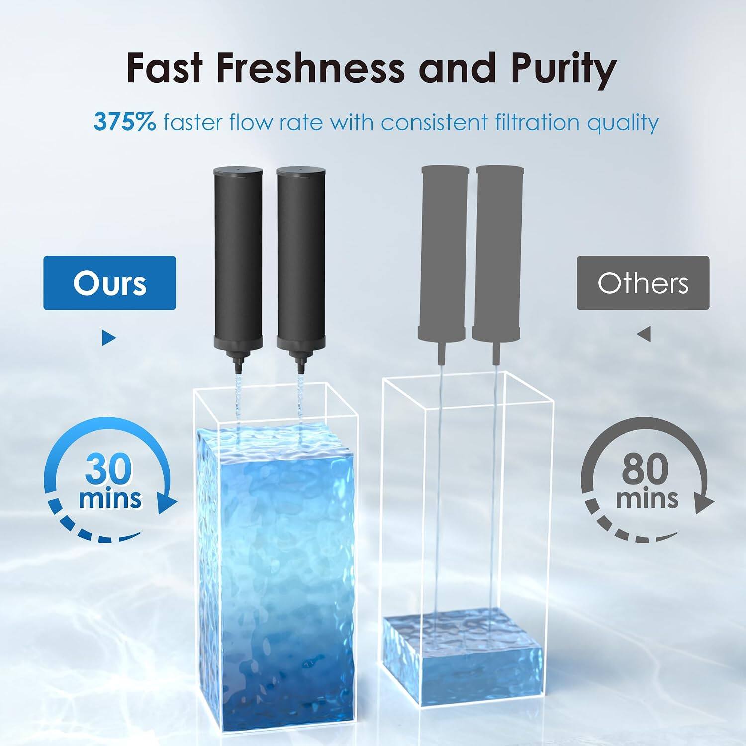 Fast Freshness and Purity  
375% faster flow rate with consistent filtration quality  
Ours: 30 mins  
Others: 80 mins