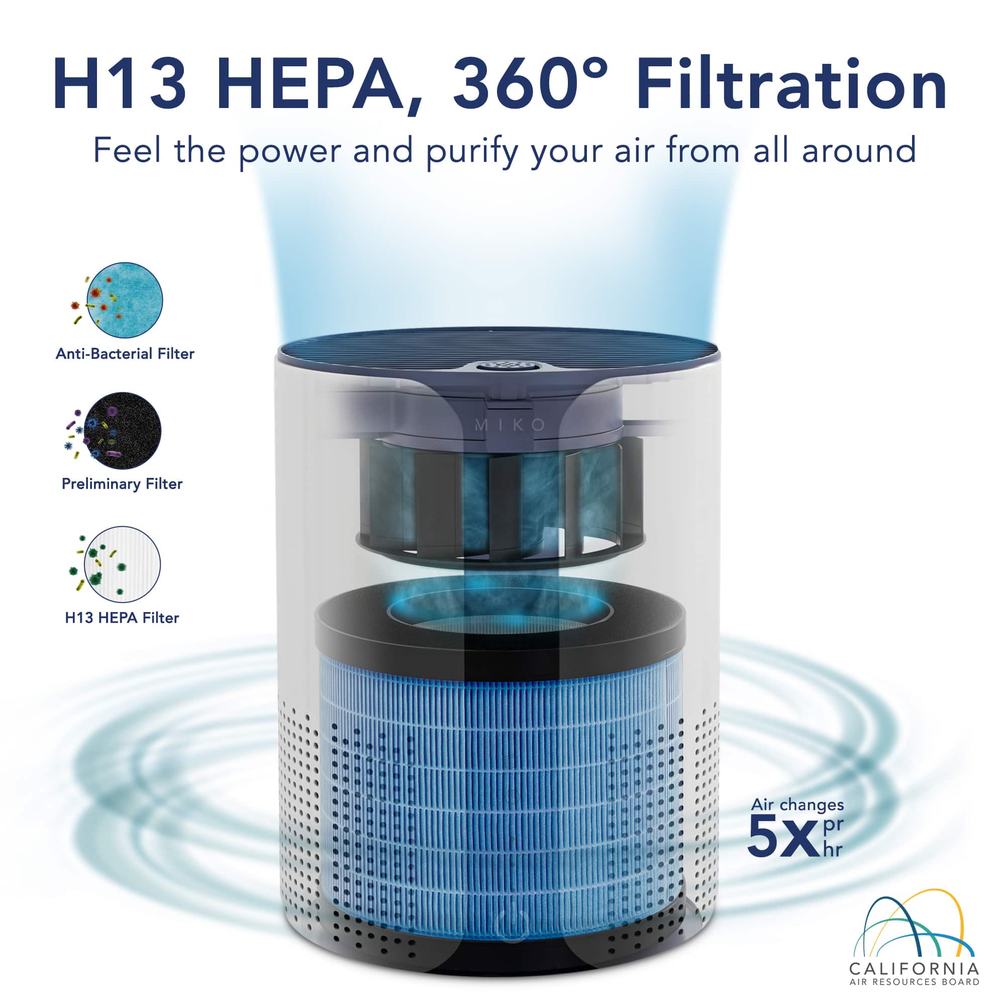 H13 HEPA, 360° Filtration, Feel the power and purify your air from all around, Anti-Bacterial Filter, Preliminary Filter, H13 HEPA Filter, Air changes 5X pr hr, CALIFORNIA AIR RESOURCES BOARD