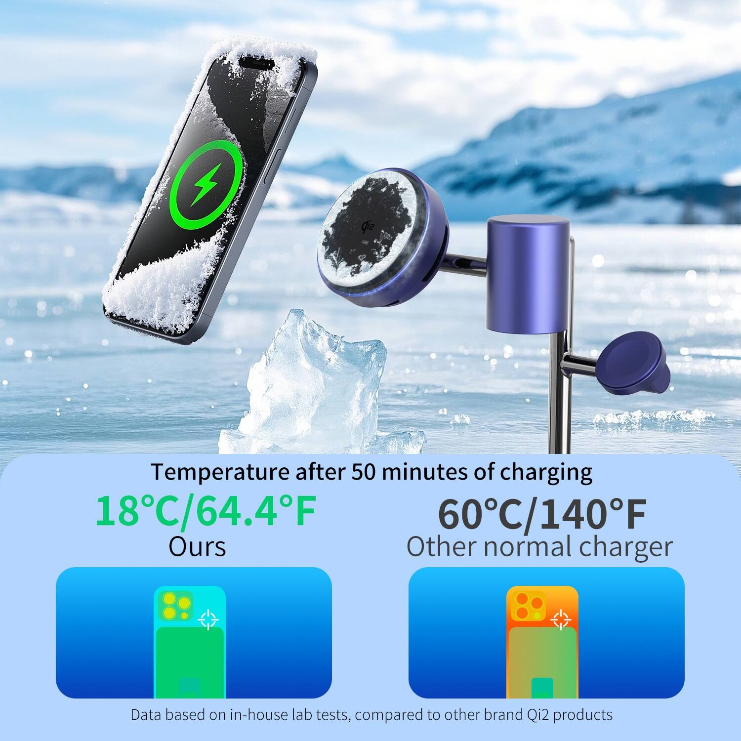 Temperature after 50 minutes of charging  
18°C/64.4°F  
Ours  

60°C/140°F  
Other normal charger  

Data based on in-house lab tests, compared to other brand Qi2 products