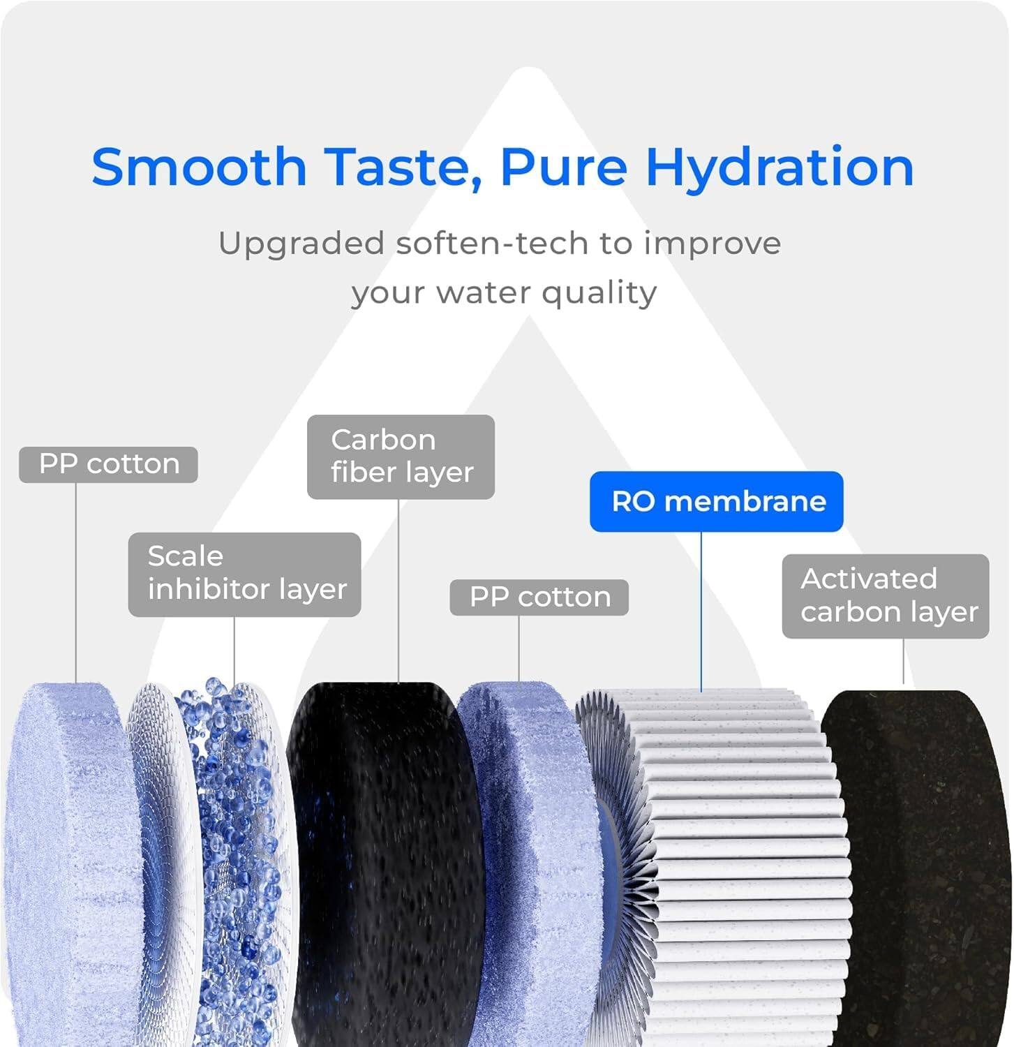 Smooth Taste, Pure Hydration

Upgraded soften-tech to improve your water quality

- PP cotton
- Carbon fiber layer
- Scale inhibitor layer
- PP cotton
- RO membrane
- Activated carbon layer