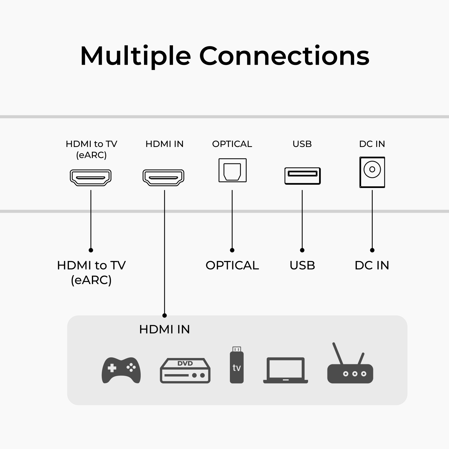 Multiple Connections

- HDMI to TV (eARC)
- HDMI IN
- OPTICAL
- USB
- DC IN

HDMI to TV (eARC)
OPTICAL
USB
DC IN

HDMI IN
+ DVD
tv
laptop
radio