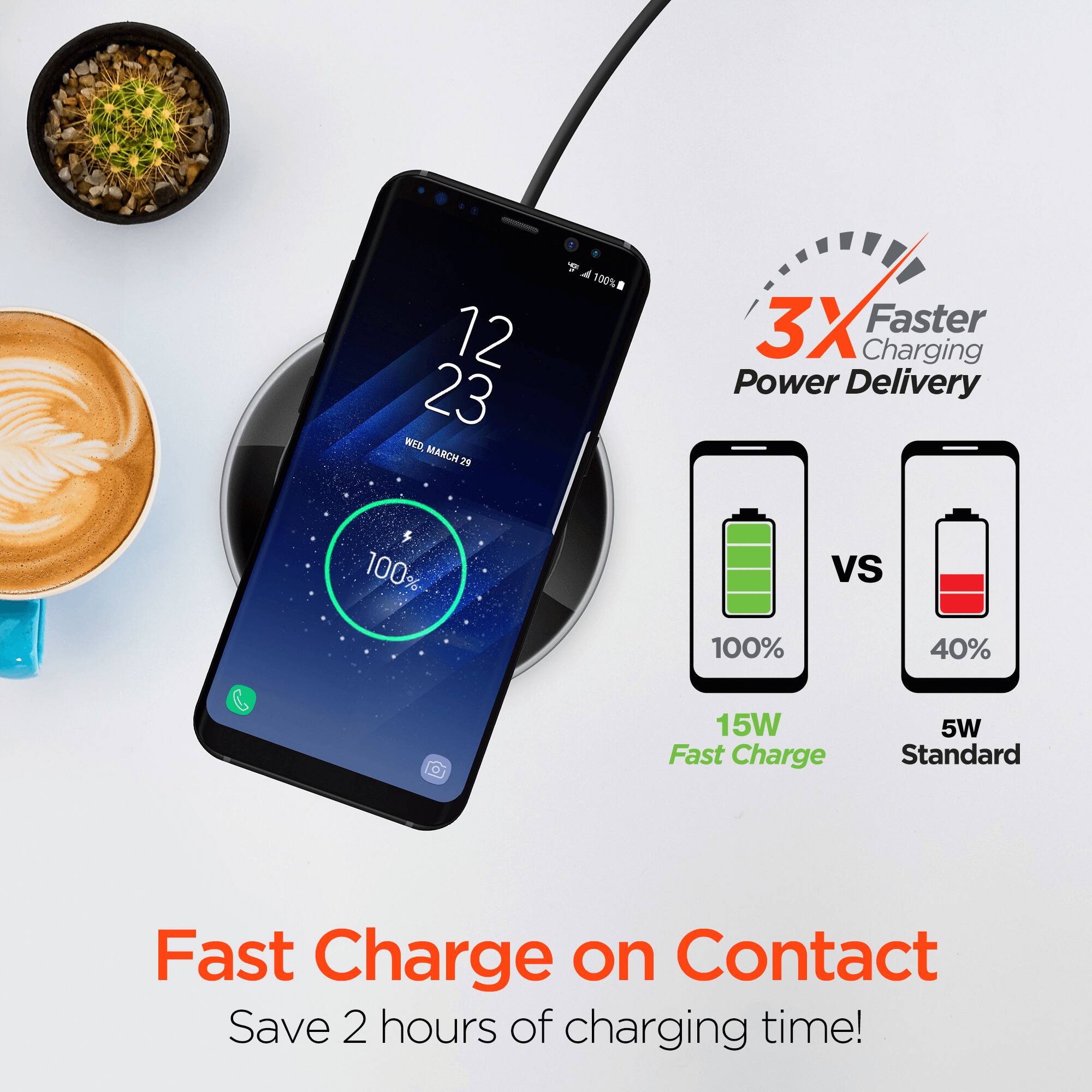 12:23  
WED, MARCH 29  

100%  
3X Faster Charging Power Delivery  
100% vs 100%  
40%  
15W Fast Charge  
5W Standard  
Fast Charge on Contact  
Save 2 hours of charging time!