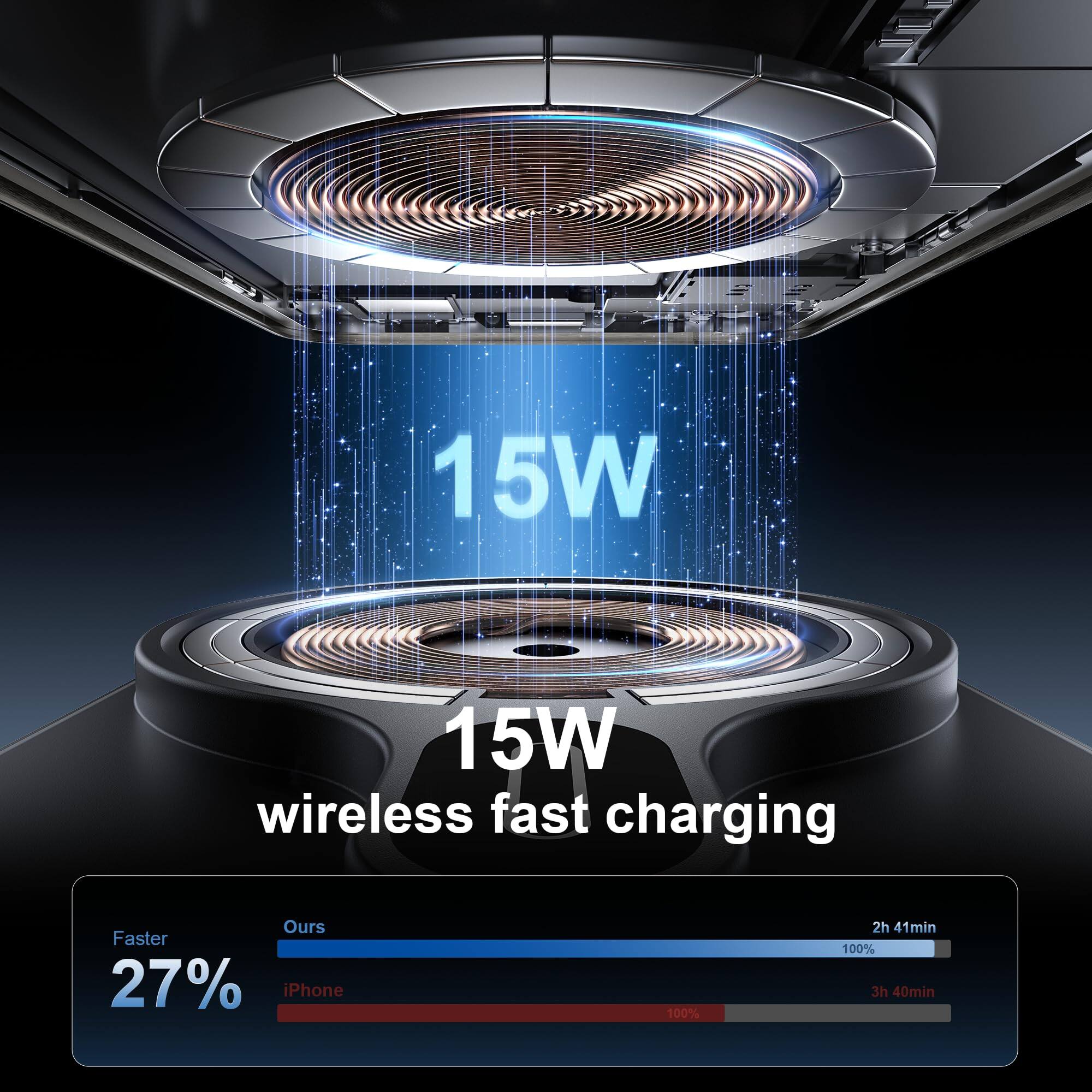 15W wireless fast charging

Faster 27%

Ours: 2h 41min

iPhone: 3h 40min