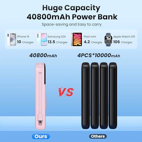 Huge Capacity 40800mAh Power Bank  
Space-saving and Easy to carry

- iPhone 16: 10 charges
- Samsung S24: 13.5 charges
- iPad mini: 4.2 charges
- Apple Watch S10: 106 charges

40800mAh  
4PCS 10000mAh

VS

Ours  
Others