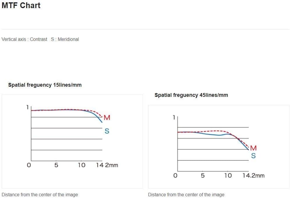 MTF Chart

Vertical axis: Contrast  
S: Meridional

Spatial frequency 15lines/mm  
Spatial frequency 45lines/mm

1  
M  
S  
0  
5  
10  
14  
2mm  
Distance from the center of the image

1  
M  
S  
0  
5  
10  
14.2mm  
Distance from the center of the image