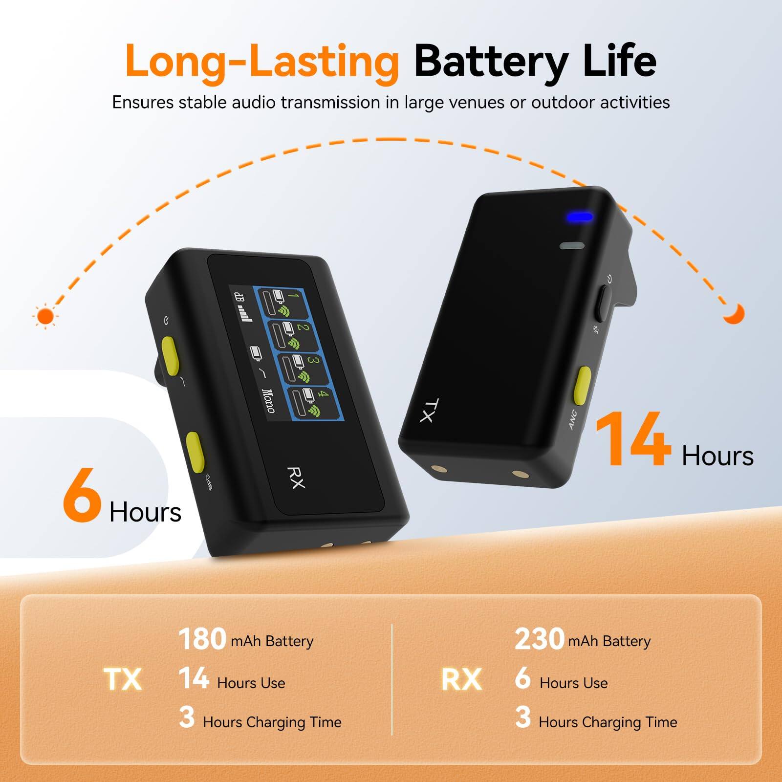 Long-Lasting Battery Life  
Ensures stable audio transmission in large venues or outdoor activities  

TX  
180 mAh Battery  
14 Hours Use  
3 Hours Charging Time  

RX  
230 mAh Battery  
6 Hours Use  
3 Hours Charging Time  

6 Hours  
14+ Hours