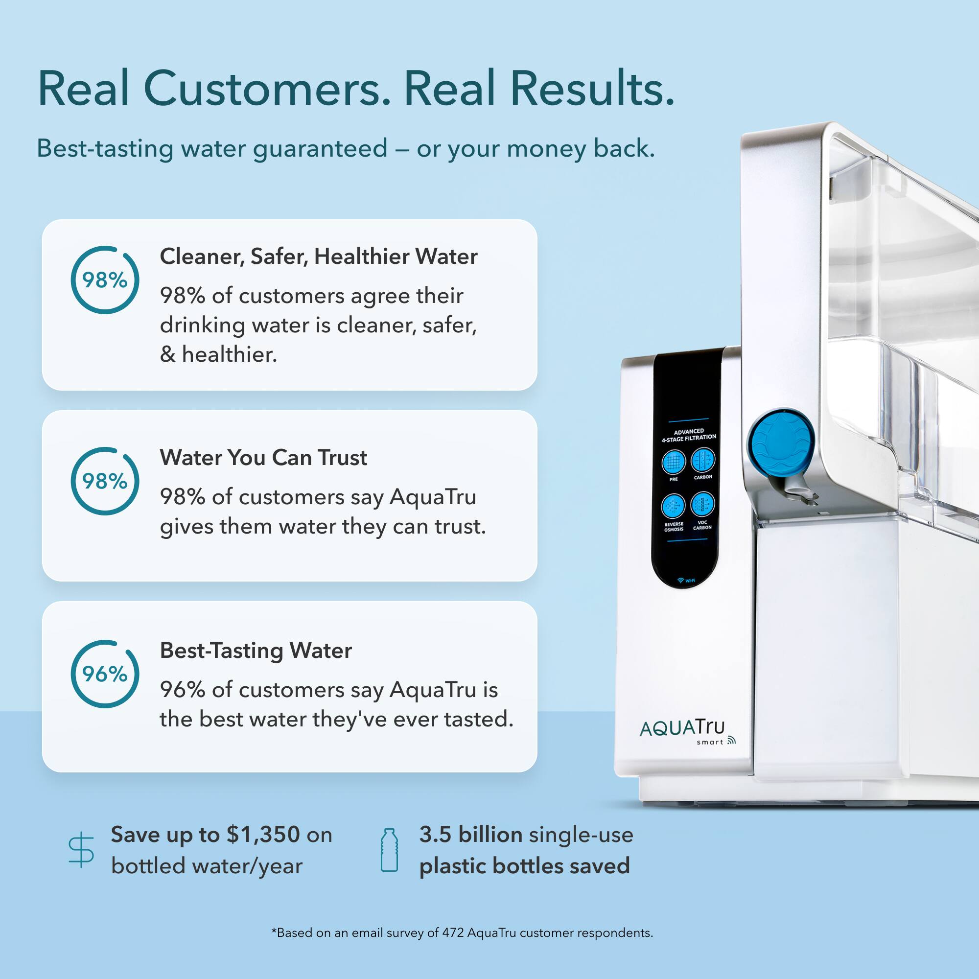 Real Customers. Real Results.  
Best-tasting water guaranteed - or your money back.  

Cleaner, Safer, Healthier Water  
98% of customers agree their drinking water is cleaner, safer, & healthier.  

Water You Can Trust  
98% of customers say AquaTru gives them water they can trust.  

Best-Tasting Water  
96% of customers say AquaTru is the best water they've ever tasted.  

Save up to $1,350 on bottled water/year  
3.5 billion single-use plastic bottles saved  

*Based on an email survey of 472 AquaTru customer respondents.