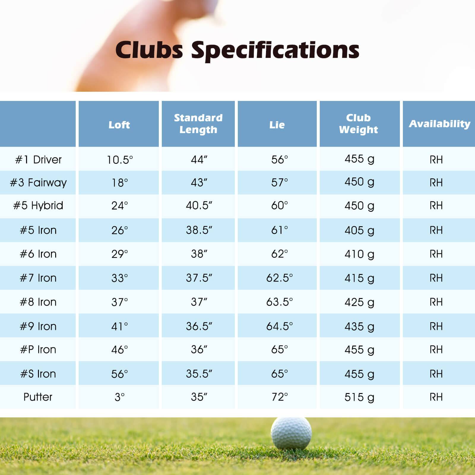 Clubs Specifications

| Club       | Loft | Standard Length | Lie | Club Weight | Availability |
|------------|------|----------------|-----|-------------|--------------|
| #1 Driver  | 10.5°| 44"            | 56° | 455 g       | RH           |
| #3 Fairway | 18°  | 43"            | 57° | 450 g       | RH           |
| #5 Hybrid  | 24°  | 40.5"          | 60° | 450 g       | RH           |
| #5 Iron    | 26°  | 38.5"          | 61° | 405 g       | RH           |
| #6 Iron    | 29°  | 38"            | 62° | 410 g       | RH           |
| #7 Iron    | 33°  | 37.5"          | 62.5°| 415 g       | RH           |
| #8 Iron    | 37°  | 37"