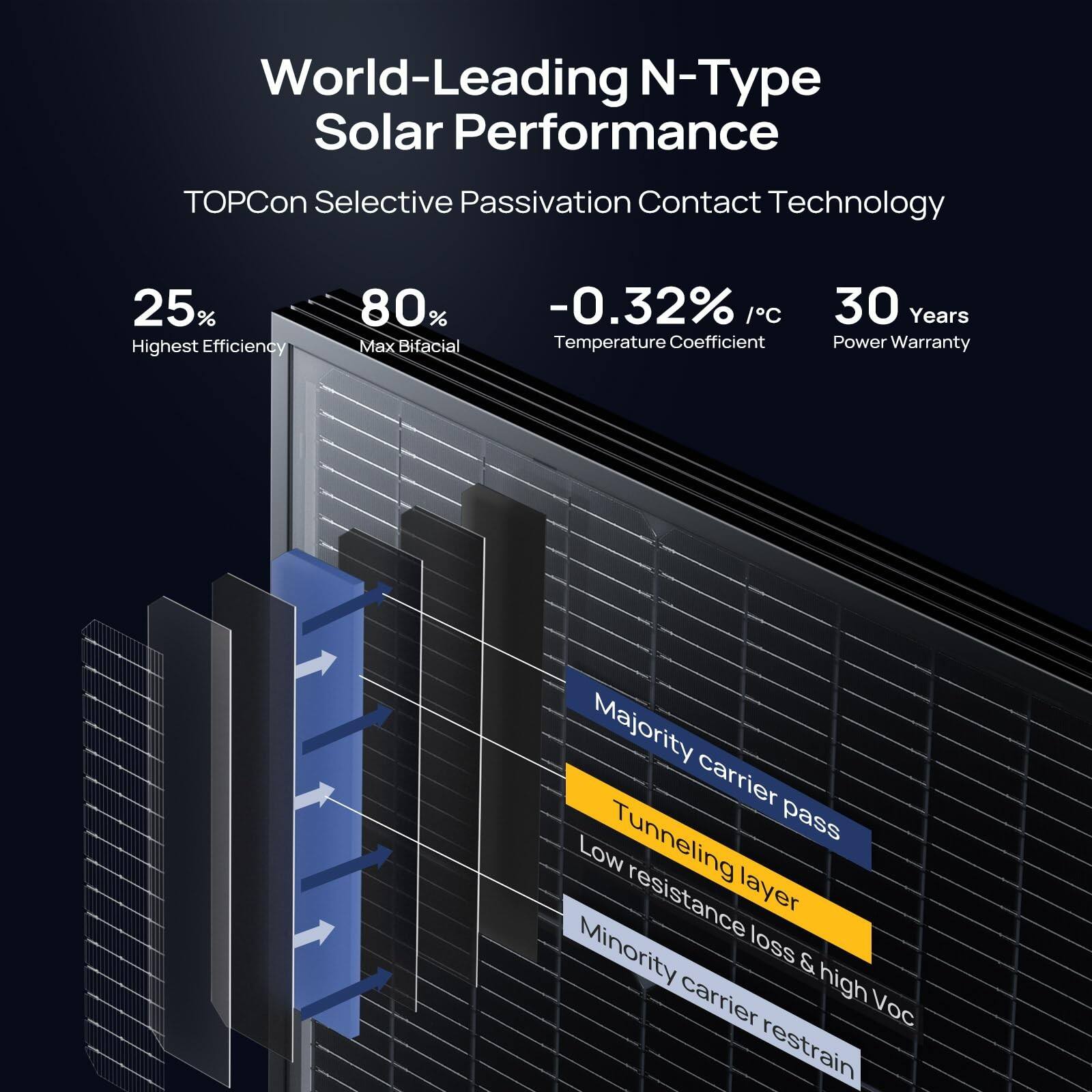 World-Leading N-Type Solar Performance  
TOPCon Selective Passivation Contact Technology  

25% Highest Efficiency  
80% Max Bifacial  
-0.32% /°C Temperature Coefficient  
30 Years Power Warranty  

Majority carrier pass  
Tunneling layer  
Low resistance layer  
Minority carrier restrain & high Voc