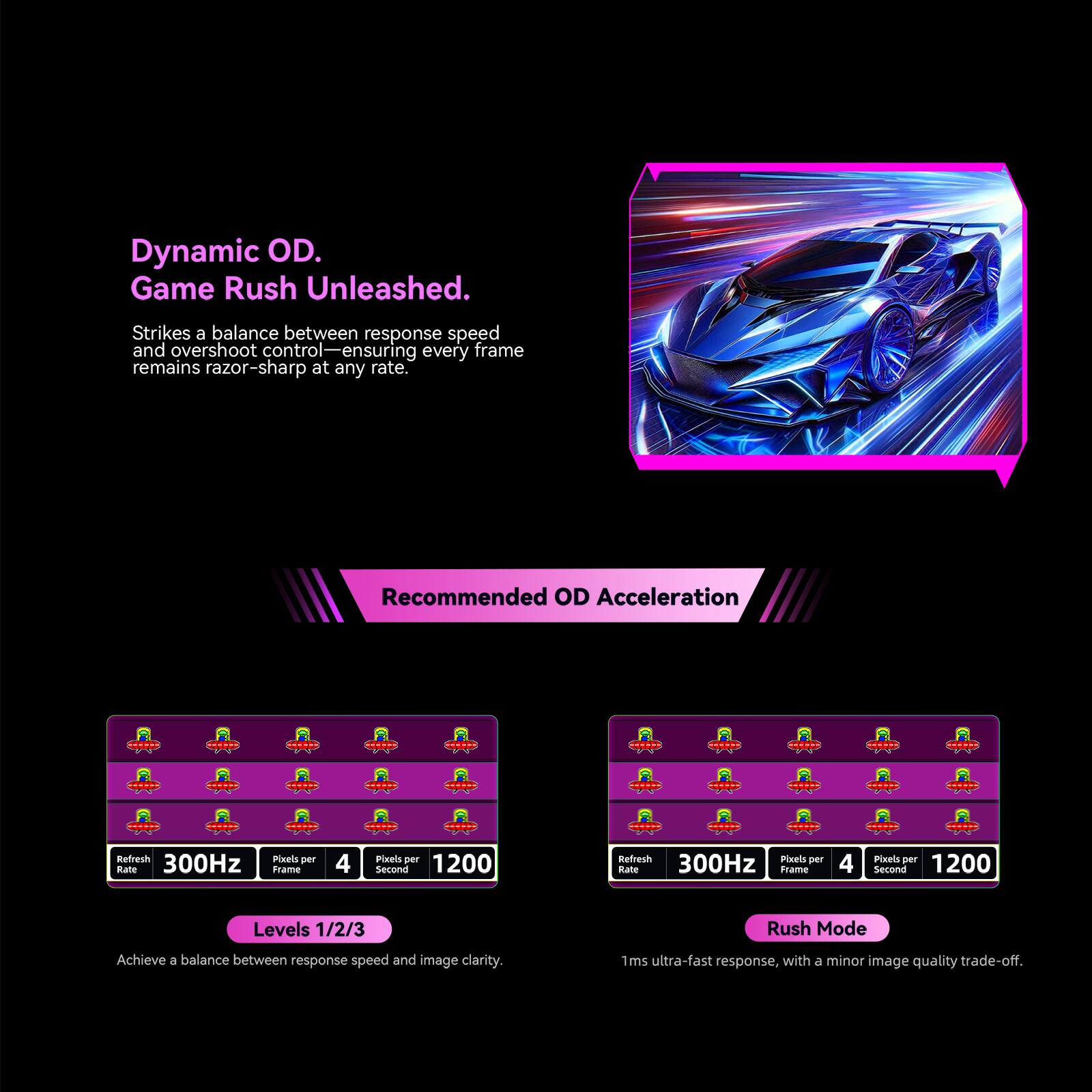 Dynamic OD.  
Game Rush Unleashed.  

Strikes a balance between response speed and overshoot control—ensuring every frame remains razor-sharp at any rate.  

Recommended OD Acceleration  

300Hz  
Pixels per Frame 4  
Pixels per Second 1200  

Levels 1/2/3  
Achieve a balance between response speed and image clarity.  

Rush Mode  
300Hz  
Pixels per Frame 4  
Pixels per Second 1200  

1ms ultra-fast response, with a minor image quality trade-off.