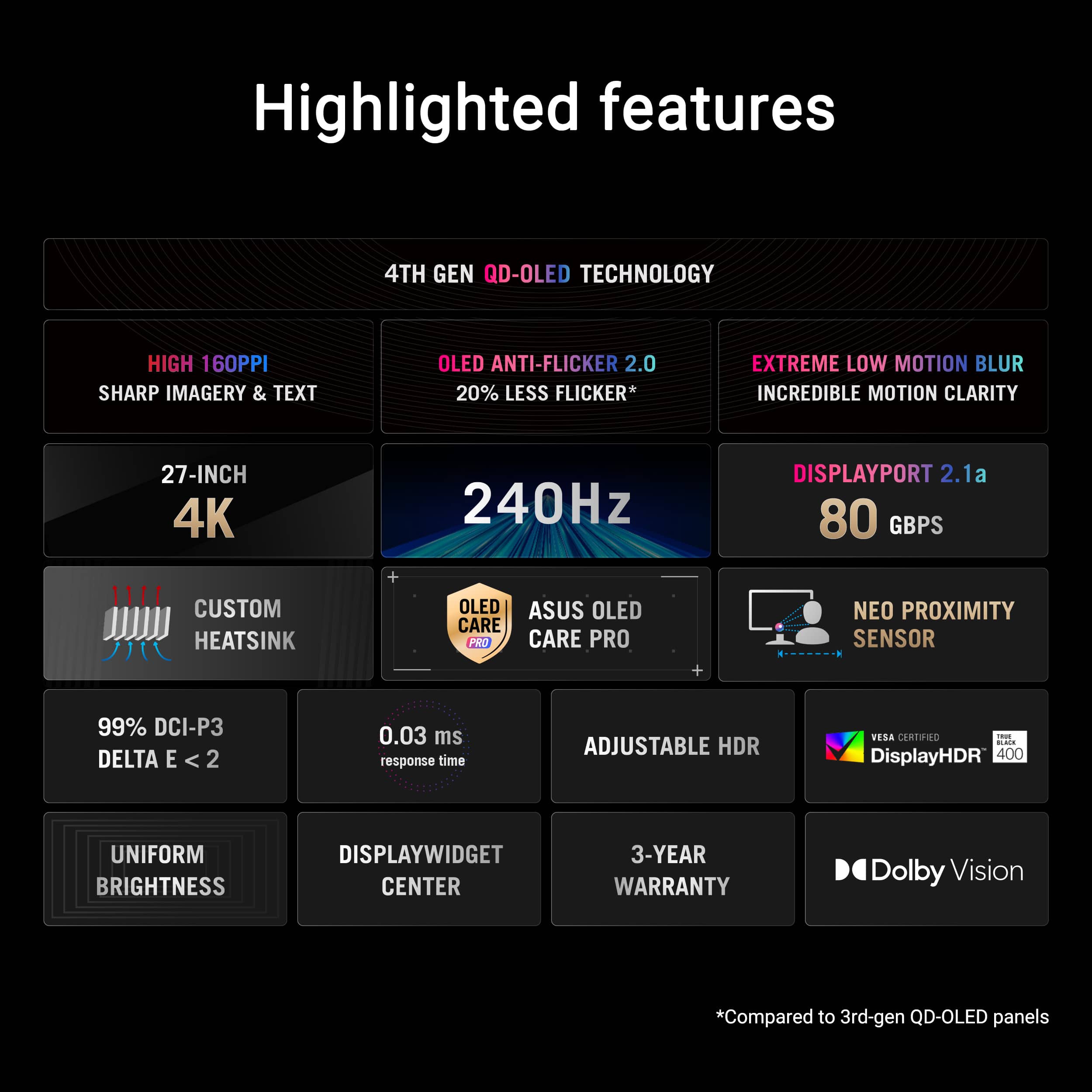Highlighted Features:
1. 4th Gen QD-OLED Technology
2. High 160PPI Sharp Imagery & Text
3. OLED Anti-Flicker 2.0
4. 20% Less Flicker
5. Extreme Low Motion Blur
6. Incredible Motion Clarity
7. 27-Inch 4K 240Hz DisplayPort 2.1a
8. 80 GBPS
9. Custom Heatsink + OLED
10. Asus OLED Care Pro
11. Neo Proximity Sensor
12. 99% DCI-P3 Delta E < 2
13. 0.03 ms Response Time
14. Adjustable HDR
15. ESA Certified - aada DisplayHDR 400
16. Uniform Brightness
17. DisplayWidget Center
18. 3-Year Warranty
19. Dolby Vision