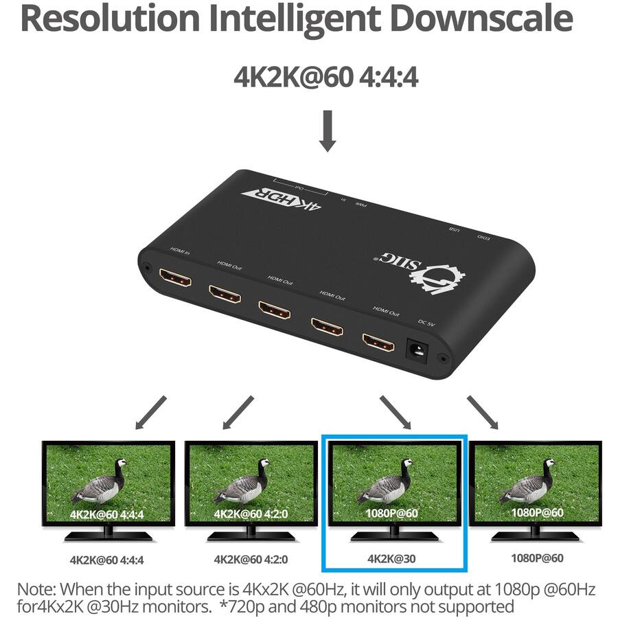 Resolution Intelligent Downscale  
4K2K@60 4:4:4  
4K2K@60 4:2:0  
1080P@60  
1080P@60  
4K2K@30  

Note: When the input source is 4Kx2K @60Hz, it will only output at 1080p @60Hz for 4Kx2K @30Hz monitors. *720p and 480p monitors not supported