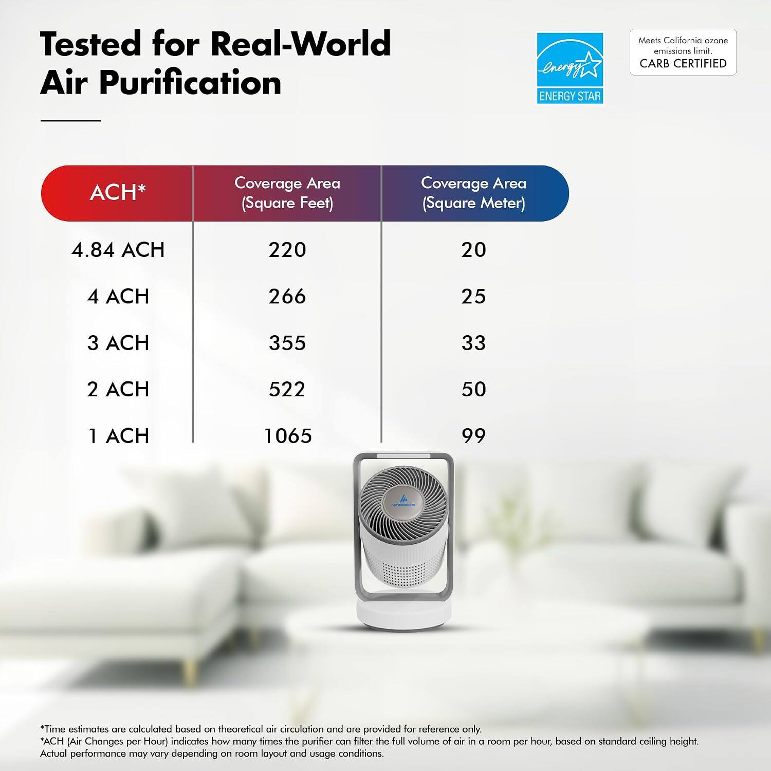 Tested for Real-World Air Purification

energy ENERGY STAR
Meets California ozone emissions limit. CARB CERTIFIED

ACH*
Coverage Area (Square Feet) | Coverage Area (Square Meter)
4.84 ACH | 220 | 20
4 ACH | 266 | 25
3 ACH | 355 | 33
2 ACH | 522 | 50
1 ACH | 1065 | 99

*Time estimates are calculated based on theoretical air circulation and are provided for reference only. *ACH [Air Changes per Hour] indicates how many times the purifier can filter the full volume of air in a room per hour, based on standard ceiling height. Actual performance may vary depending on room layout and usage conditions.