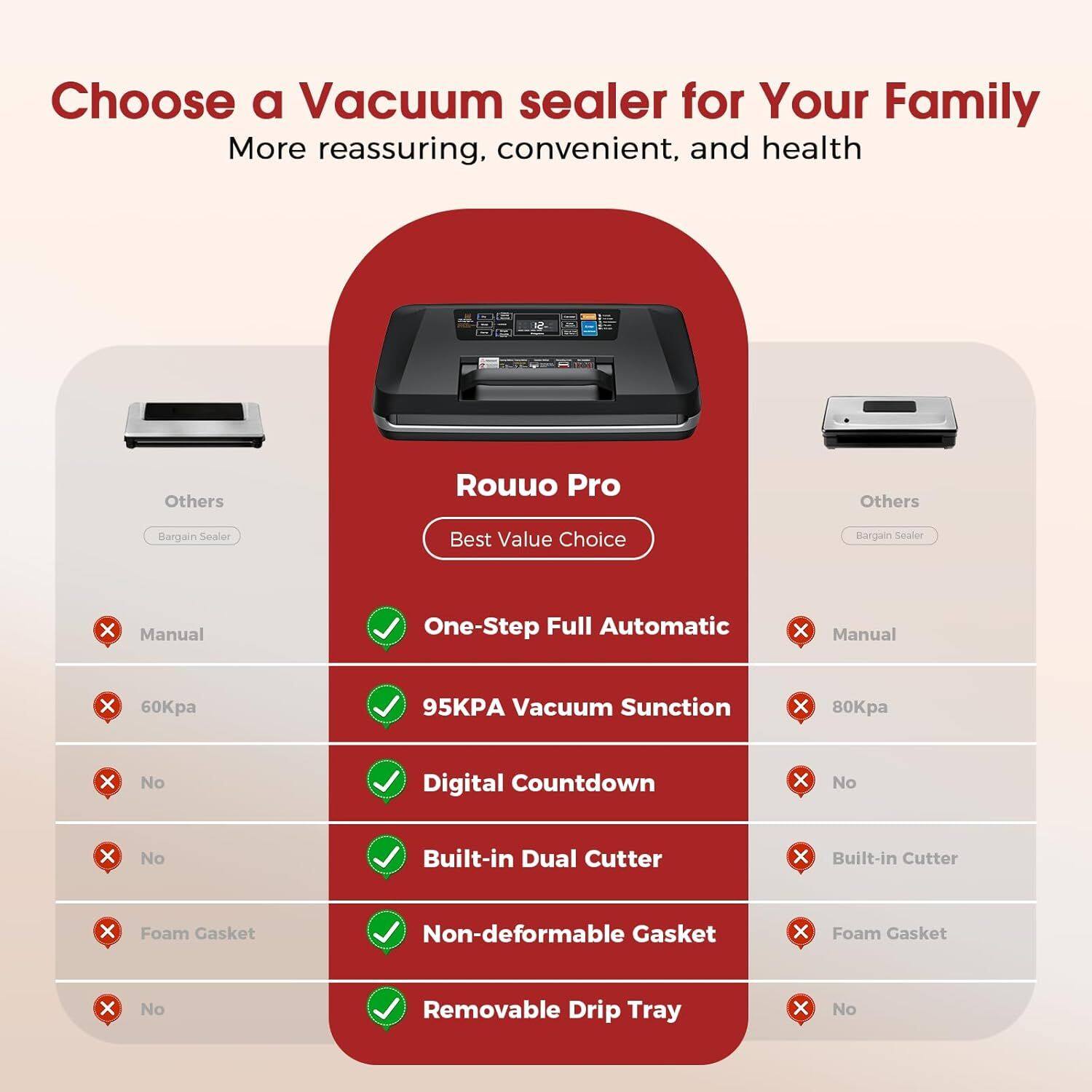 Choose a Vacuum Sealer for Your Family  
More reassuring, convenient, and health

**Rouuo Pro**  
Best Value Choice

- One-Step Full Automatic
- 95KPA Vacuum Suction
- Digital Countdown
- Built-in Dual Cutter
- Non-deformable Gasket
- Removable Drip Tray

**Others**  
Bargain Sealer

- Manual
- 60Kpa
- No
- No
- Foam Gasket
- No

**Others**  
Bargain Sealer

- Manual
- 80Kpa
- No
- Built-in Cutter
- Foam Gasket
- No