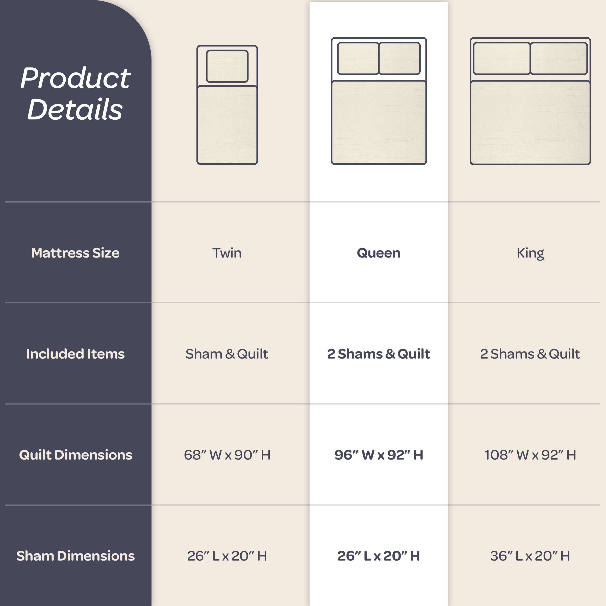 Product Details

Mattress Size  
Twin  
Queen  
King  

Included Items  
Sham & Quilt  
2 Shams & Quilt  
2 Shams & Quilt  

Quilt Dimensions  
68" W x 90" H  
96" W x 92" H  
108" W x 92" H  

Sham Dimensions  
26" L x 20" H  
26" L x 20" H  
36" L x 20" H