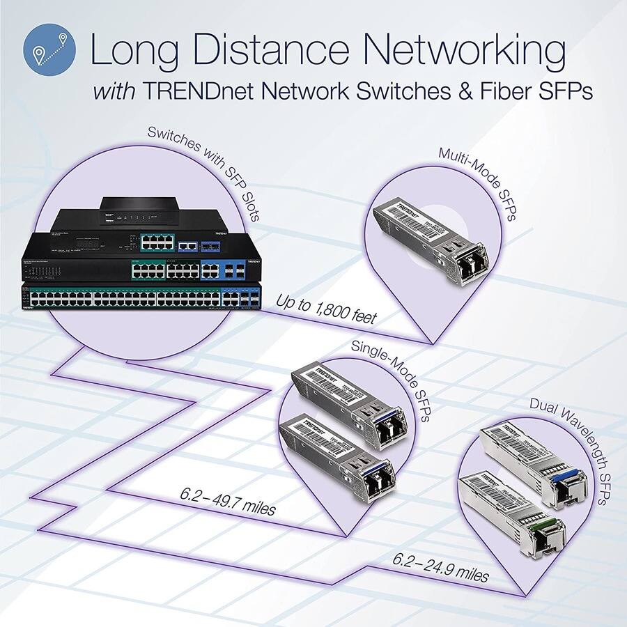 Long Distance Networking with TRENDnet Network Switches & Fiber SFPs

- Switches with SFP Slots
- Multi-Mode SFPs: Up to 1,800 feet
- Single-Mode SFPs: 6.2-49.7 miles
- Dual Wavelength SFPs: 6.2-24.9 miles