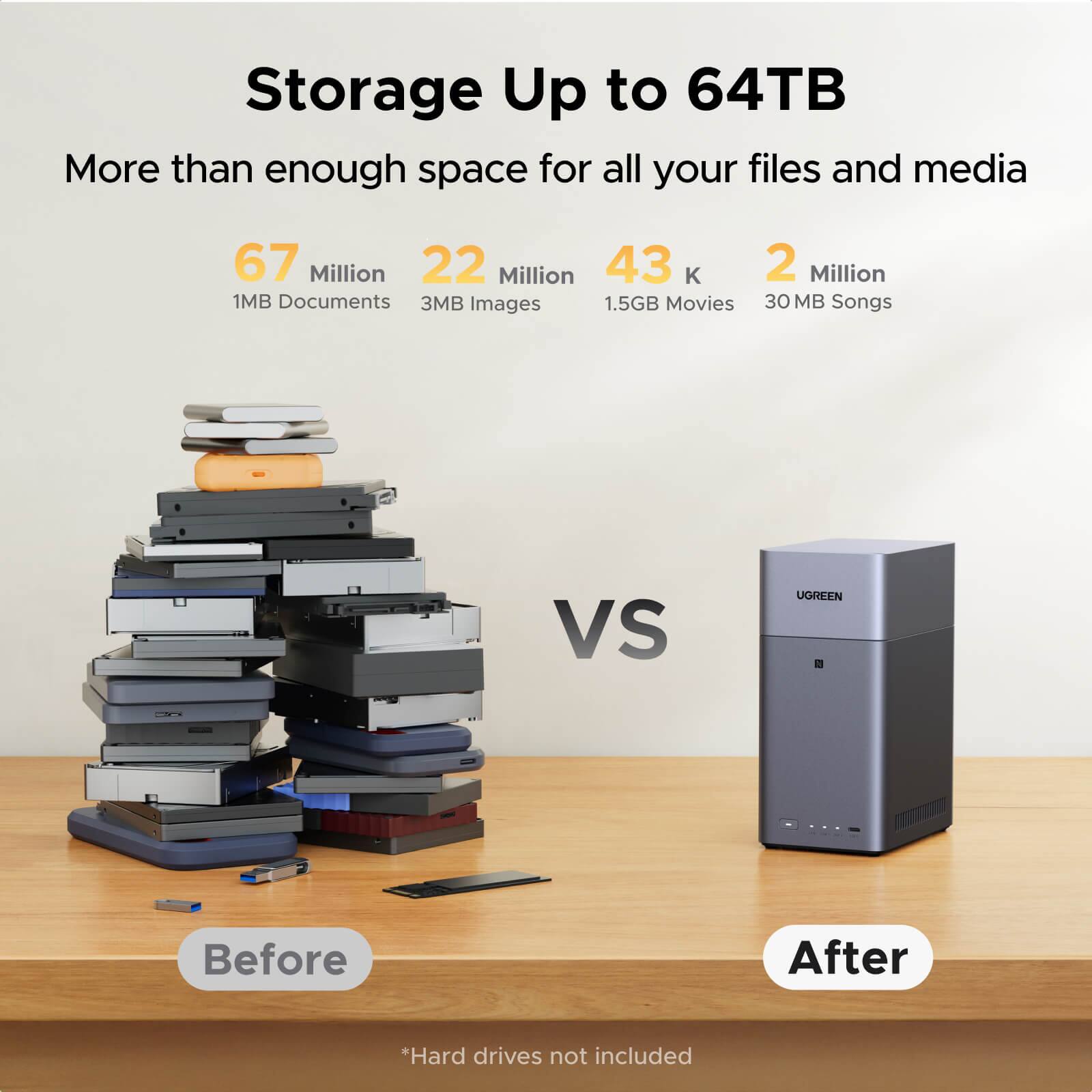 Storage Up to 64TB  
More than enough space for all your files and media  

67 Million 1MB Documents  
22 Million 3MB Images  
43 K 1.5GB Movies  
2 Million 30 MB Songs  

VS  

UGREEN  

Before  
After  

*Hard drives not included