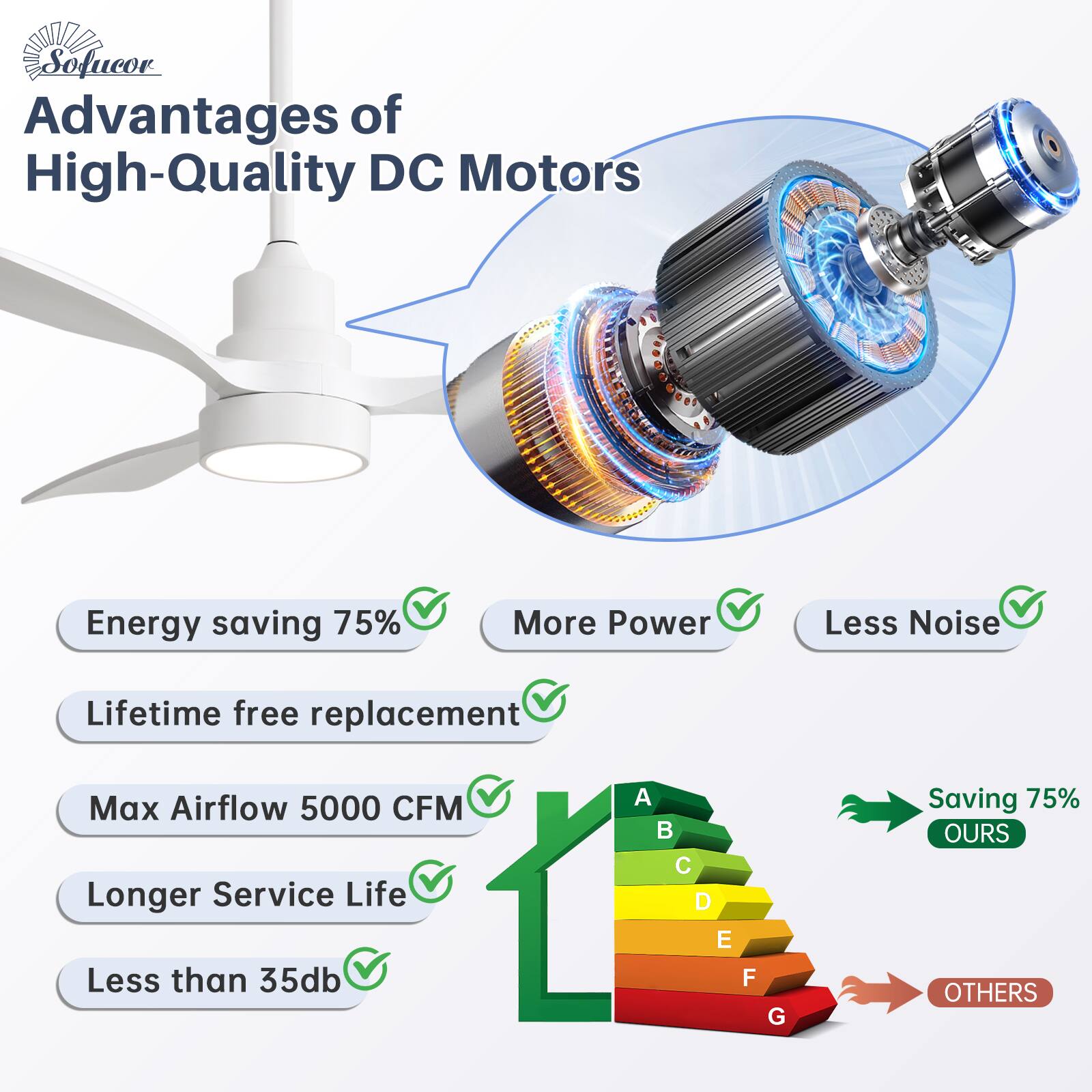 Advantages of High-Quality DC Motors

- Energy saving 75%
- More Power
- Less Noise
- Lifetime free replacement
- Max Airflow 5000 CFM
- Longer Service Life
- Less than 35db

Saving 75% OURS OTHERS

A B C D E F G
