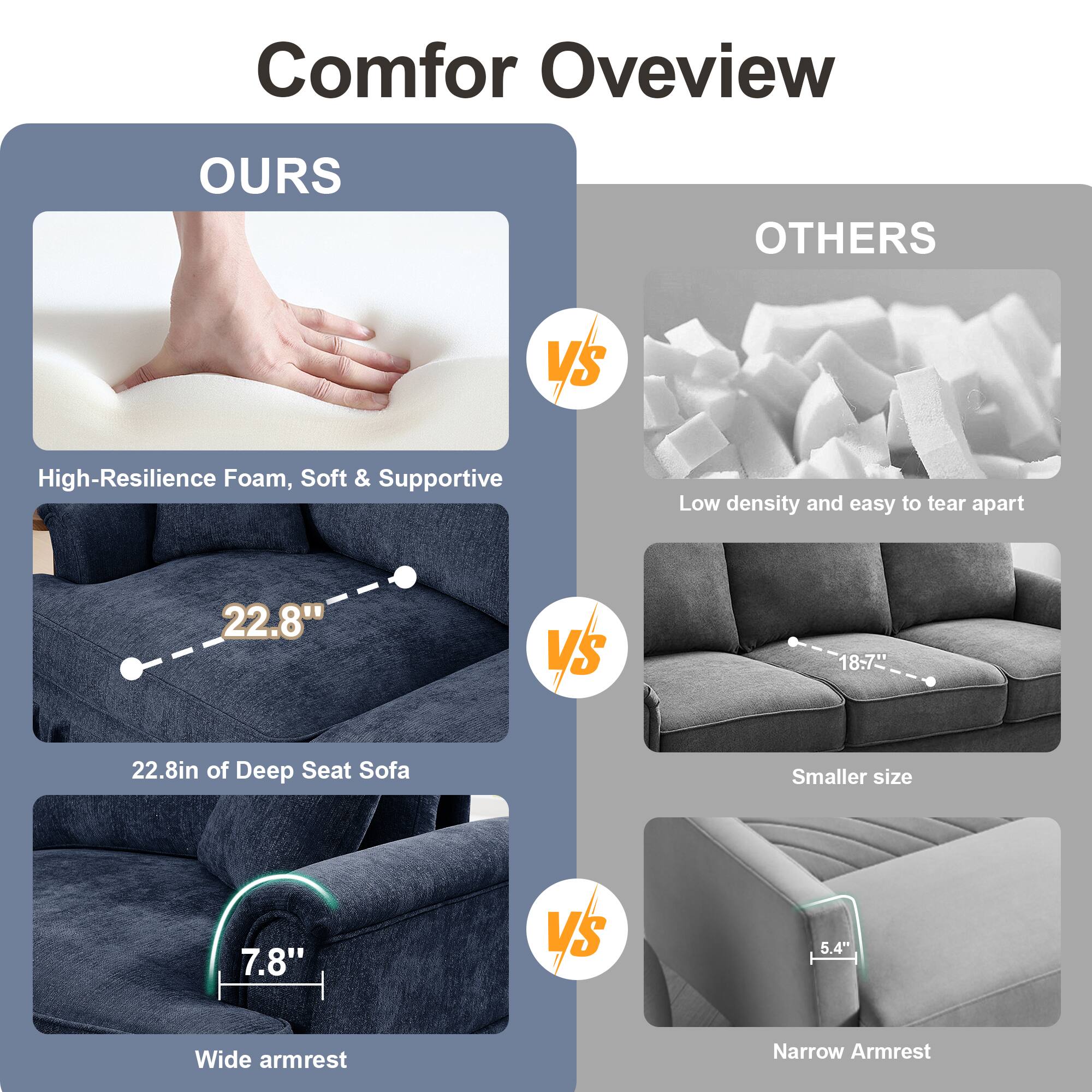 Comfor Overview

**OURS**  
- High-Resilience Foam, Soft & Supportive  
- 22.8" of Deep Seat Sofa  
- 7.8" Wide armrest  

**VS**  

**OTHERS**  
- Low density and easy to tear apart  
- 18.7" Smaller size  
- 5.4" Narrow Armrest