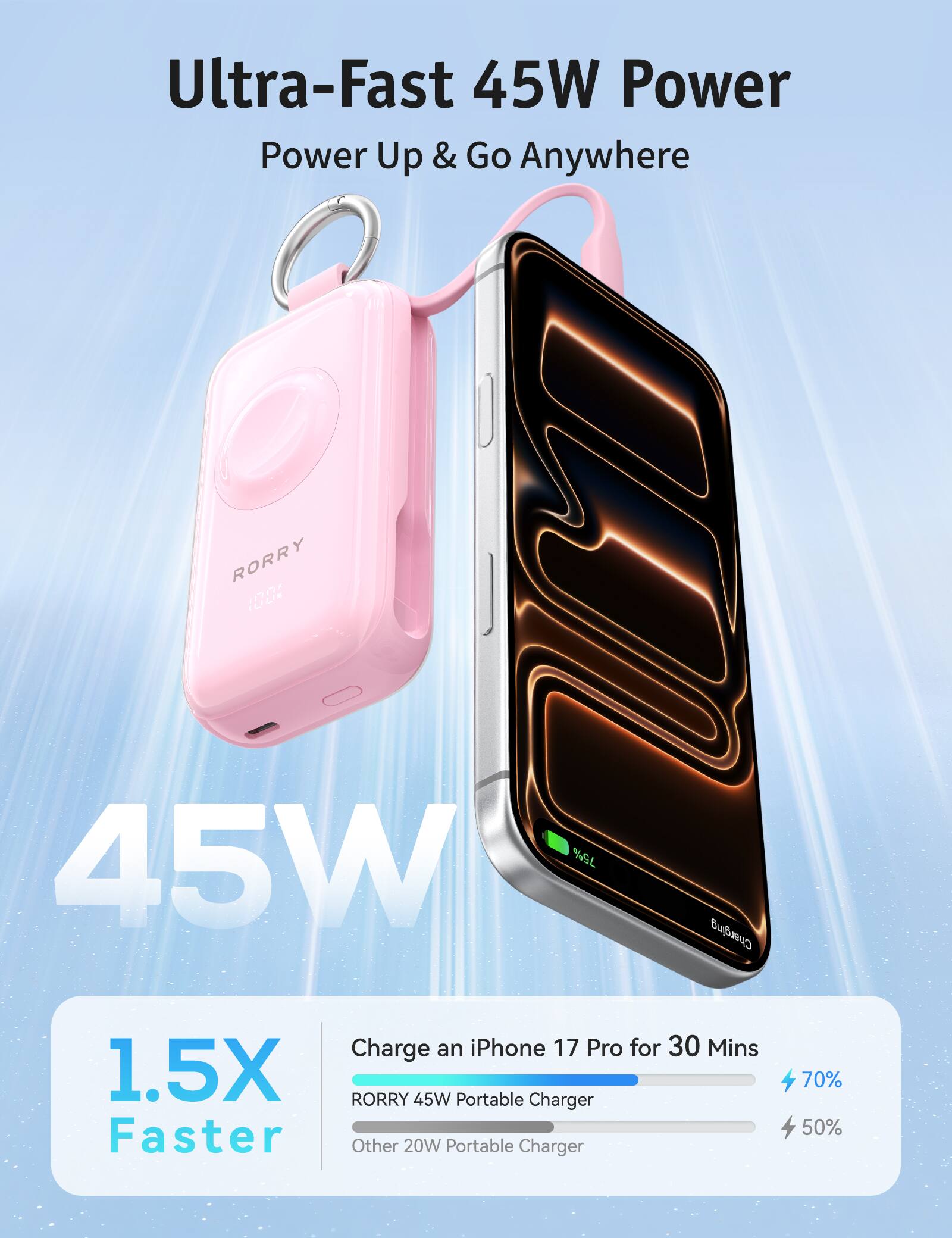 Ultra-Fast 45W Power  
Power Up & Go Anywhere  

RORRY 100%  
45W  

Charge an iPhone 17 Pro for 30 Mins  
1.5X Faster  
RORRY 45W Portable Charger  
Other 20W Portable Charger  

70%  
50%