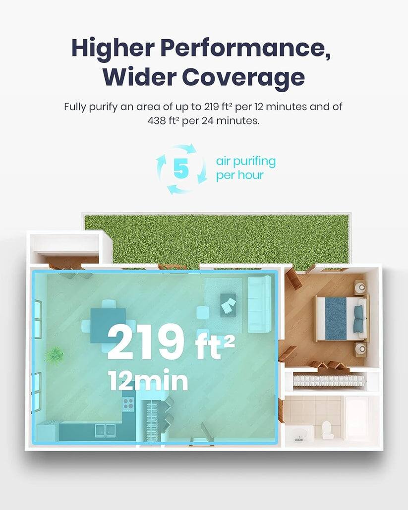 Higher Performance, Wider Coverage

Fully purify an area of up to 219 ft² per 12 minutes and of 438 ft² per 24 minutes.

5 air purifying per hour

219 ft²  
12 min