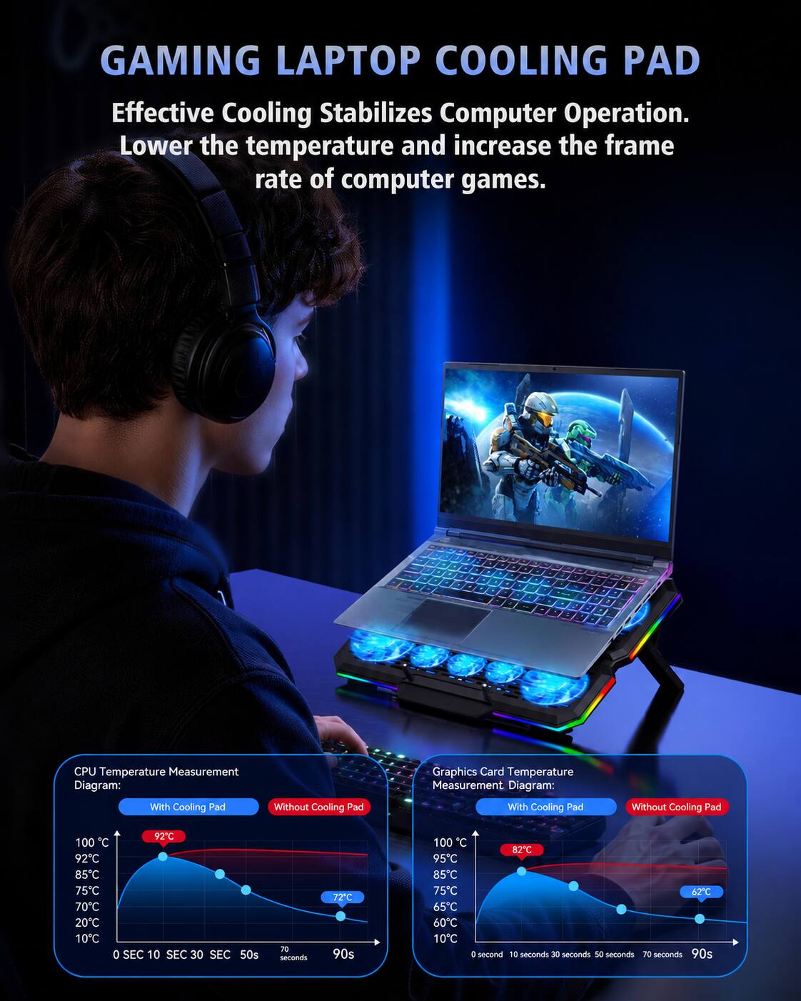GAMING LAPTOP COOLING PAD  
Effective Cooling Stabilizes Computer Operation. Lower the temperature and increase the frame rate of computer games.

CPU Temperature Measurement Diagram:  
With Cooling Pad  
Without Cooling Pad  
92C 100C 92C 85C 75C 70C 20C 10C 0 SEC 10 SEC 30 SEC 50s 70 seconds 72C 90s

Graphics Card Temperature Measurement Diagram:  
With Cooling Pad  
Without Cooling Pad  
100 C 82C 95C 85C 75C 62C 65C 60C 10C 0 second 10 seconds 30 seconds 50 seconds 70 seconds 90s