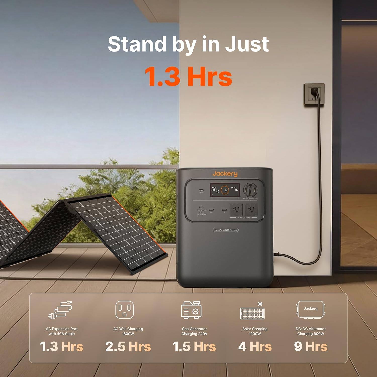 Stand by in Just 1.3 Hrs

Jackery

AC Expansion Port with 40A Cable 1.3 Hrs
AC Wall Charging 1800W 2.5 Hrs
Gas Generator Charging 240V 1.5 Hrs
Solar Charging 1200W 4 Hrs
DC-DC Alternator Charging 600W 9 Hrs