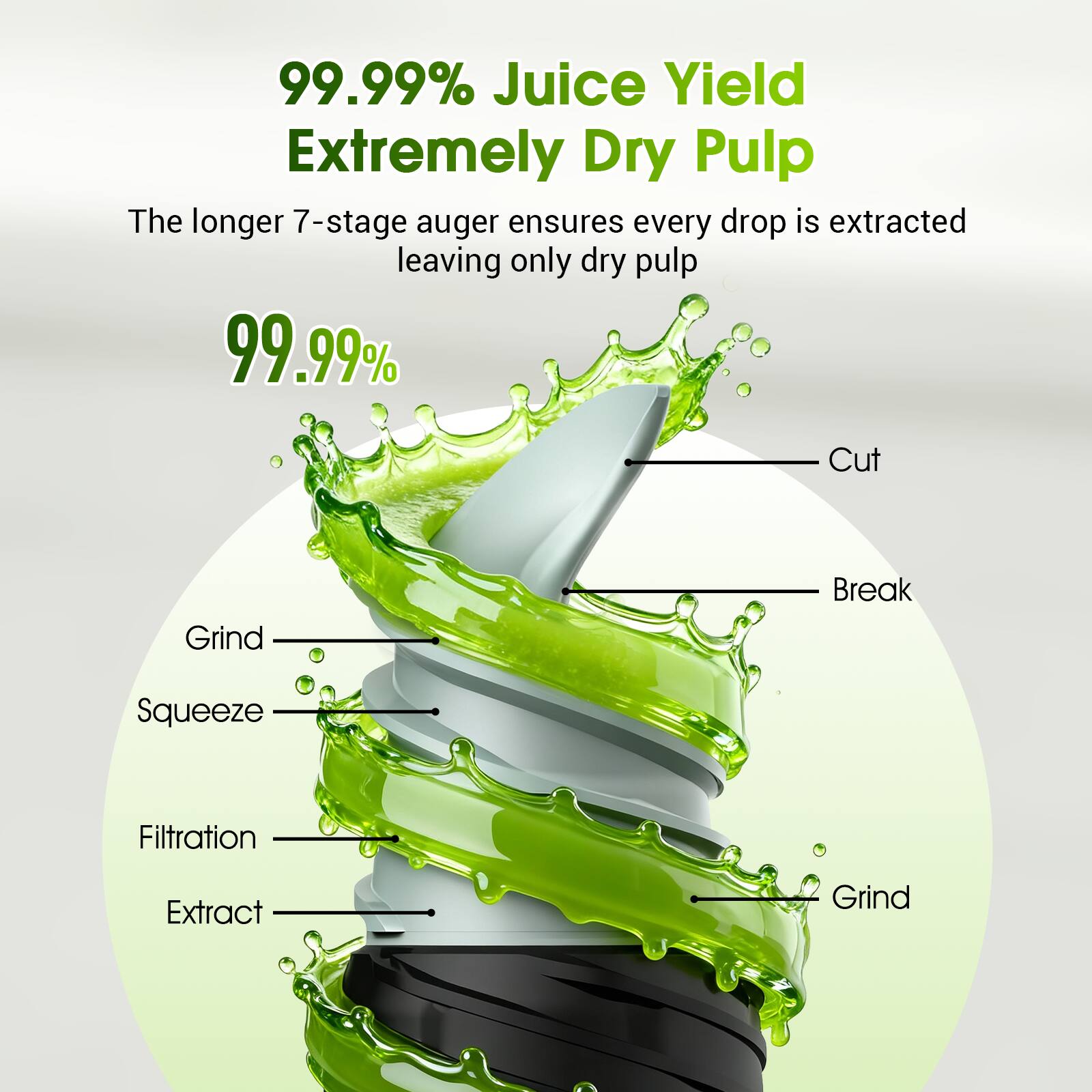 99.99% Juice Yield  
Extremely Dry Pulp  

The longer 7-stage auger ensures every drop is extracted leaving only dry pulp  

99.99%  

Cut  
Break  
Grind  
Squeeze  
Filtration  
Extract  
Grind