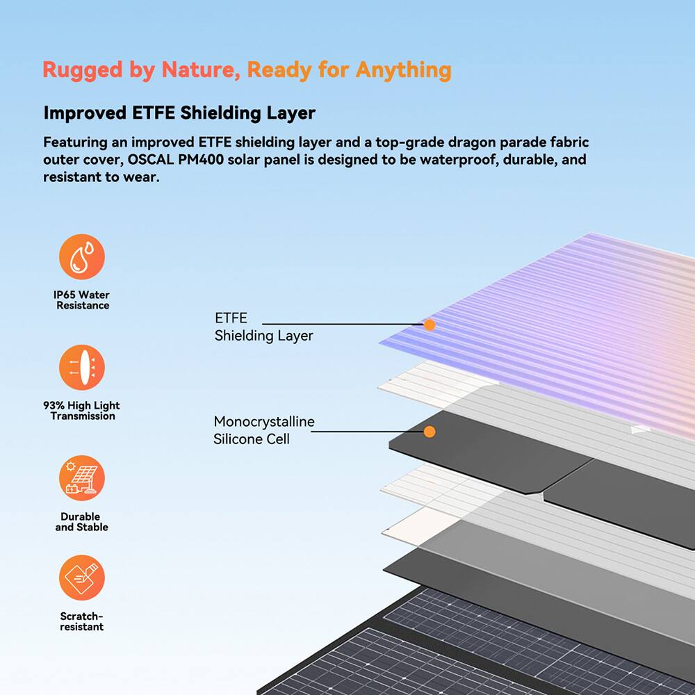 Rugged by Nature, Ready for Anything

Improved ETFE Shielding Layer

Featuring an improved ETFE shielding layer and a top-grade dragon parade fabric outer cover, OSCAL PM400 solar panel is designed to be waterproof, durable, and resistant to wear.

- IP65 Water Resistance
- ETFE Shielding Layer
- 93% High Light Transmission
- Monocrystalline Silicone Cell
- Durable and Stable
- Scratch-resistant
