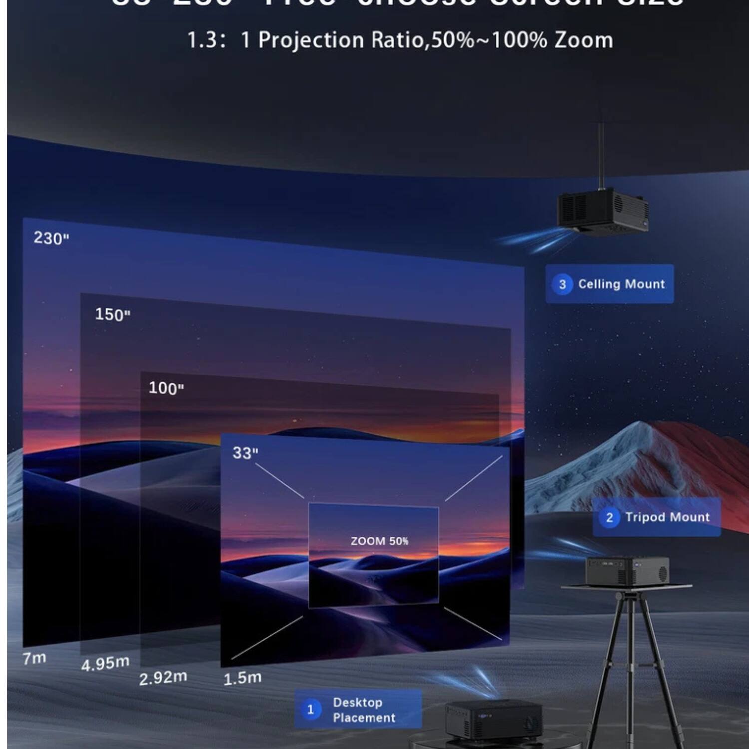 90 0 ...U 0110090 00100 I-U 1.3: 1 Projection Ratio, 50%~100% Zoom

- 230" Celling Mount
- 150" Tripod Mount
- 100" Desktop Placement
- 33" ZOOM 50%

Distances:
- 7m
- 4.95m
- 2.92m
- 1.5m