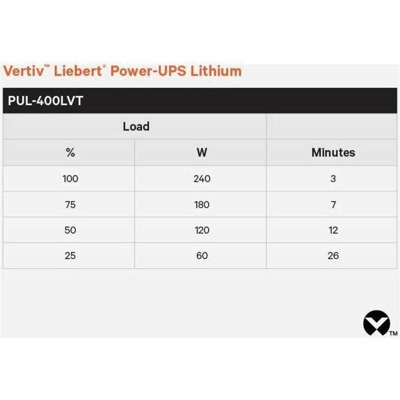 Vertiv™ Liebert™ Power-UPS Lithium  
PUL-400LVT  

| Load % | W | Minutes |
|--------|---|---------|
| 100    | 240 | 3       |
| 75     | 180 | 7       |
| 50     | 120 | 12      |
| 25     | 60  | 26      |