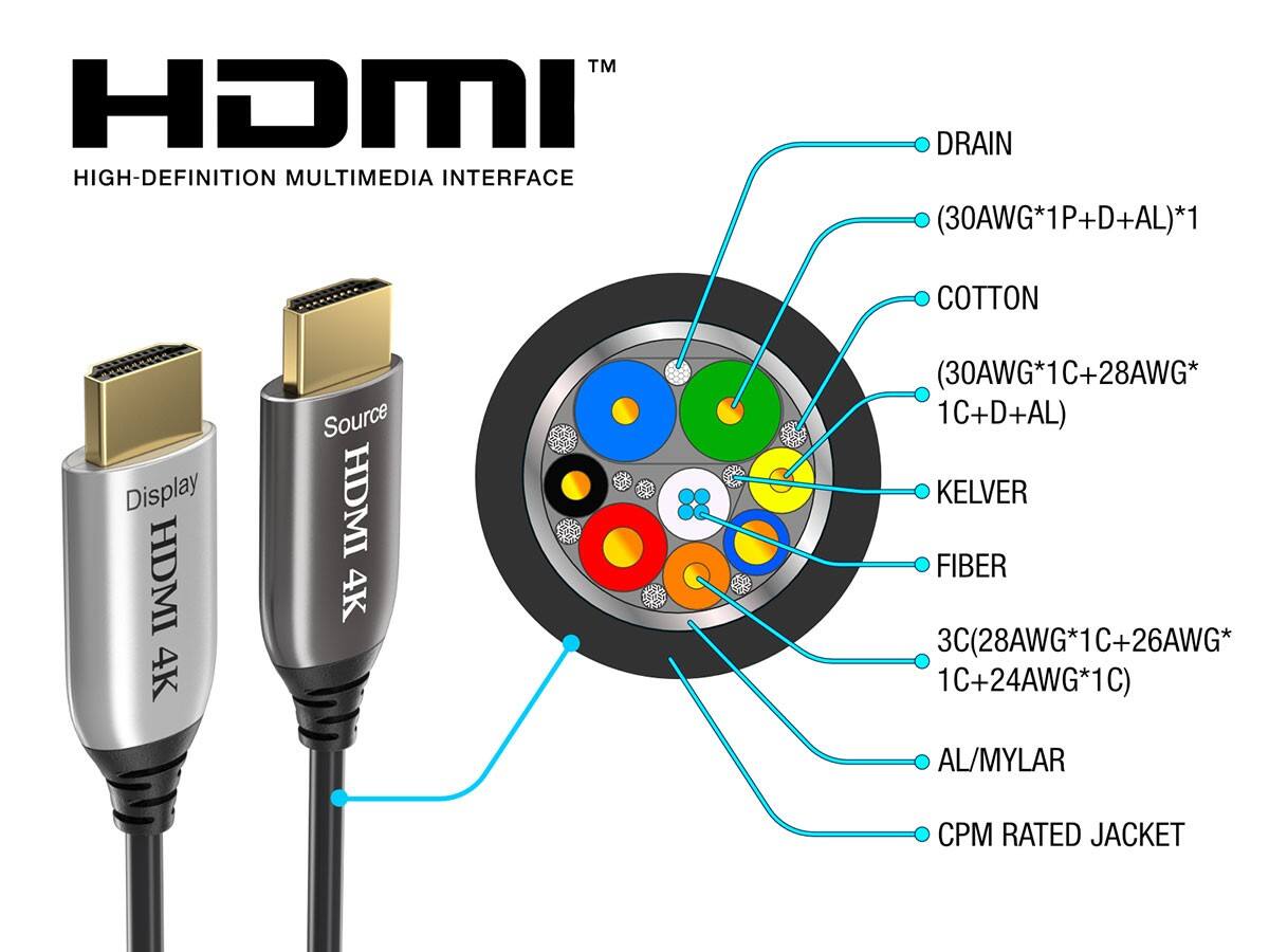 HDMI™  
HIGH-DEFINITION MULTIMEDIA INTERFACE  

Display HDMI 4K  
Source HDMI 4K  

- DRAIN  
- (30AWG*1P+D+AL)*1  
- COTTON  
- (30AWG*1C+28AWG*1C+D+AL)  
- KELVER  
- FIBER  
- 3C(28AWG*1C+26AWG*1C+24AWG*1C)  
- AL/MYLAR  
- CPM RATED JACKET